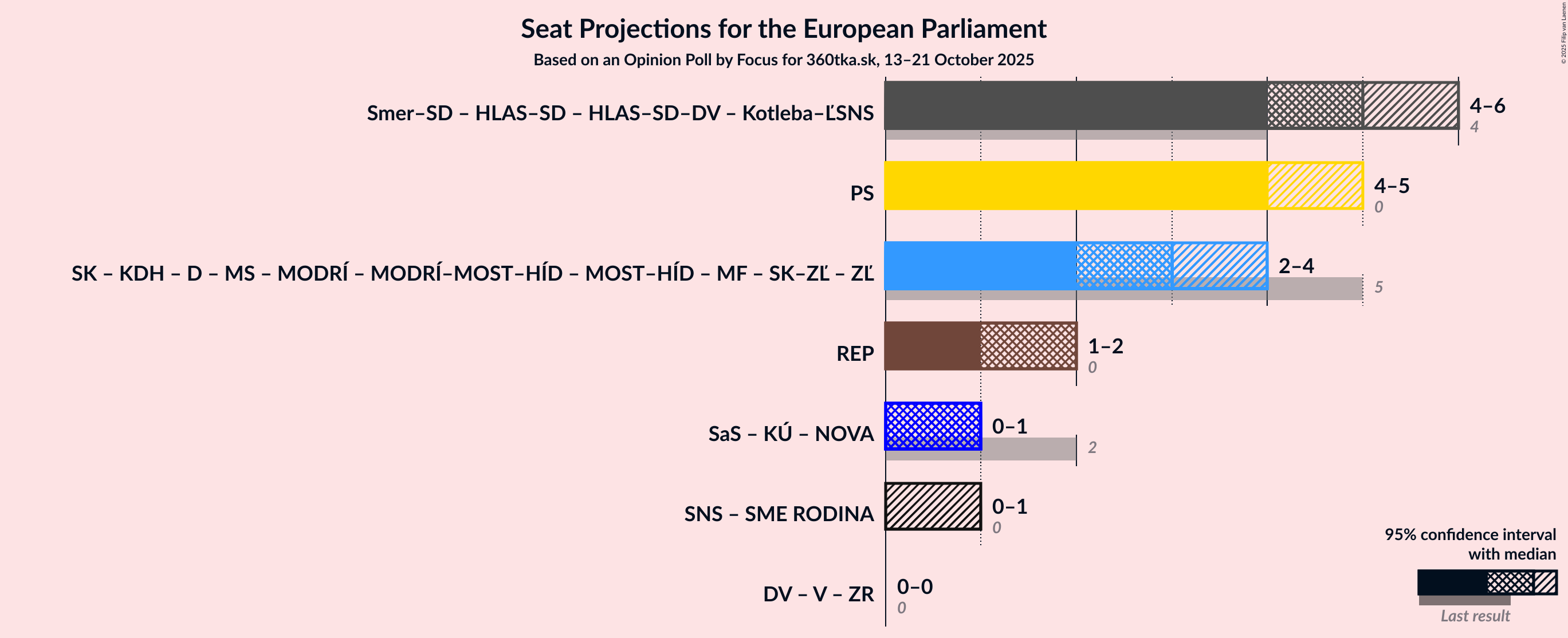 Graph with coalitions seats not yet produced