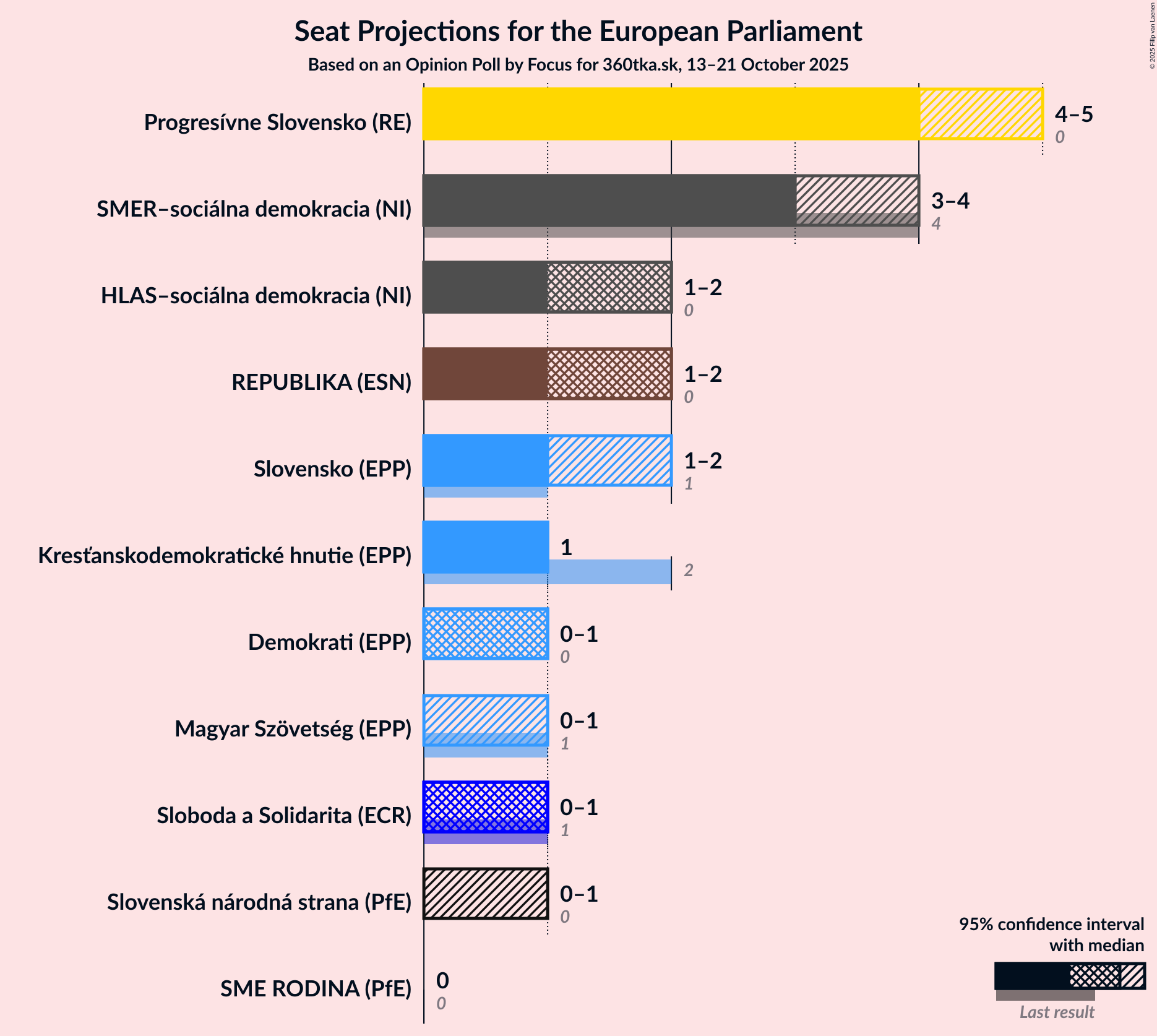 Graph with seats not yet produced