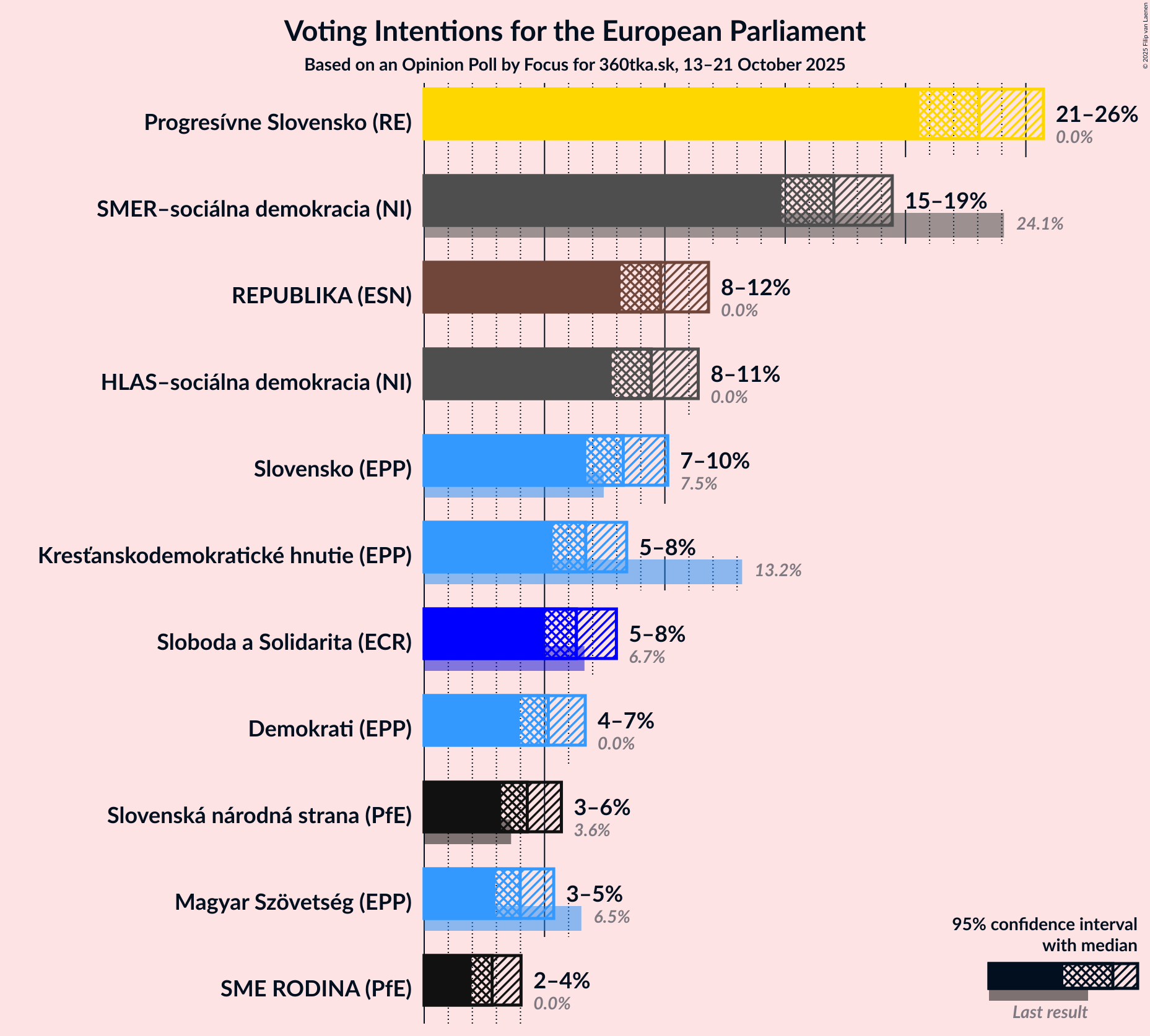 Graph with voting intentions not yet produced