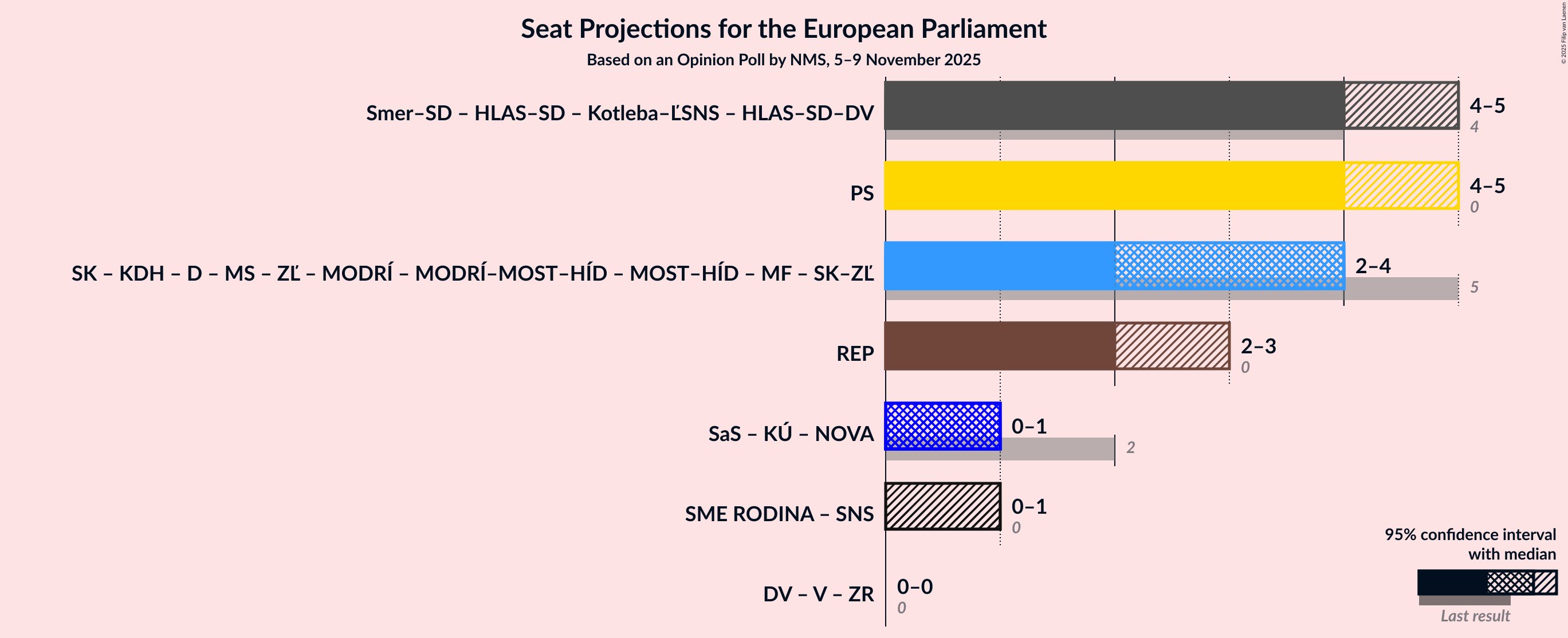 Graph with coalitions seats not yet produced