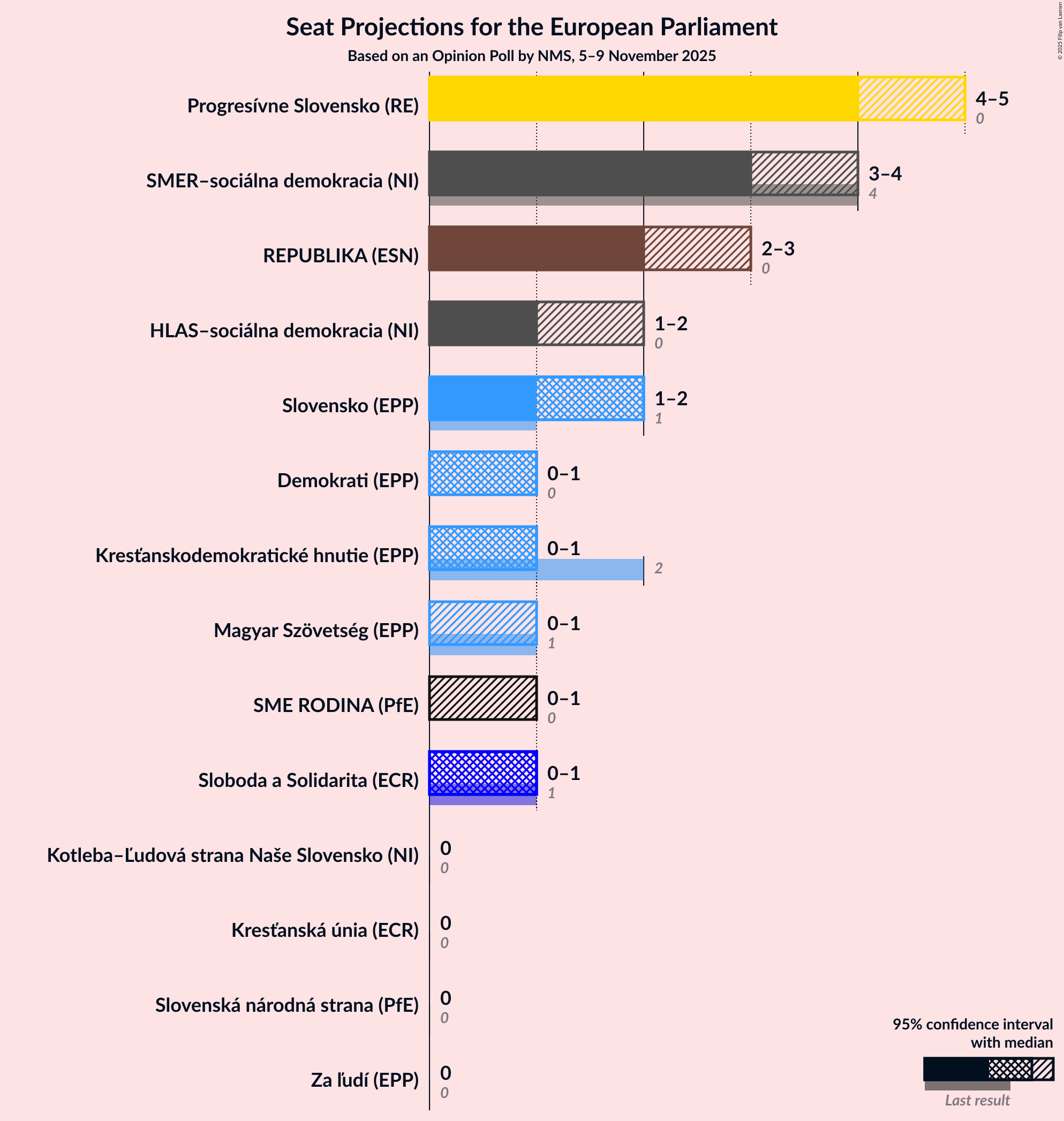 Graph with seats not yet produced