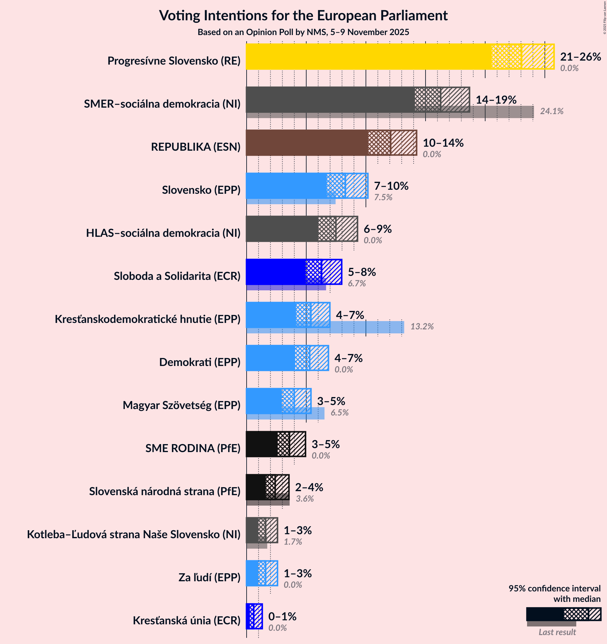 Graph with voting intentions not yet produced