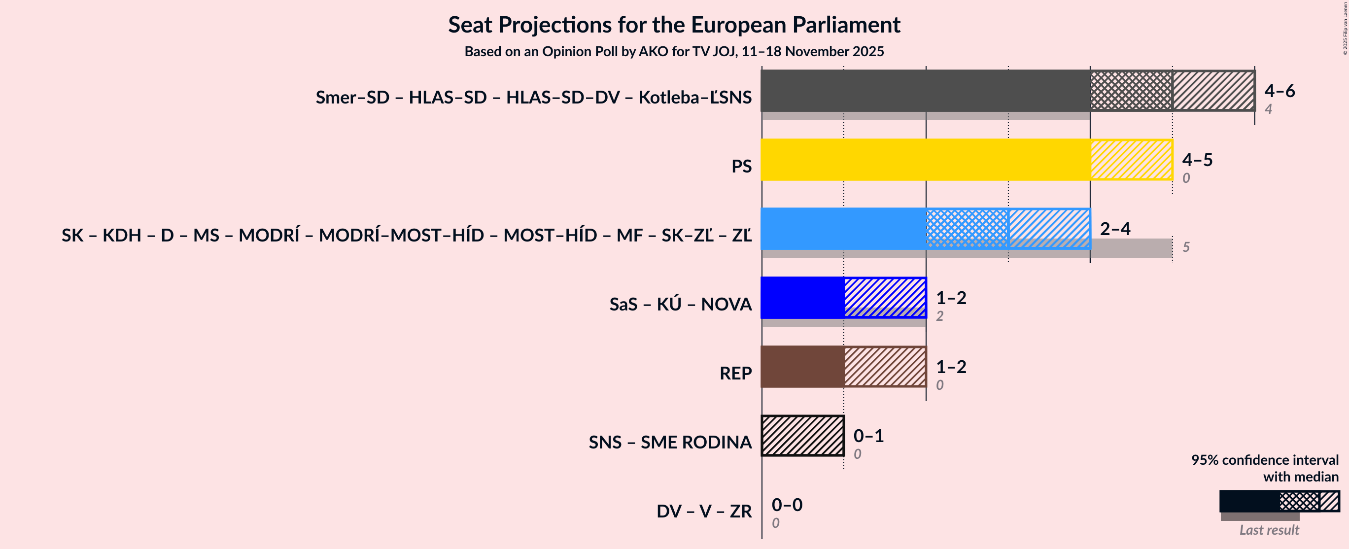 Graph with coalitions seats not yet produced