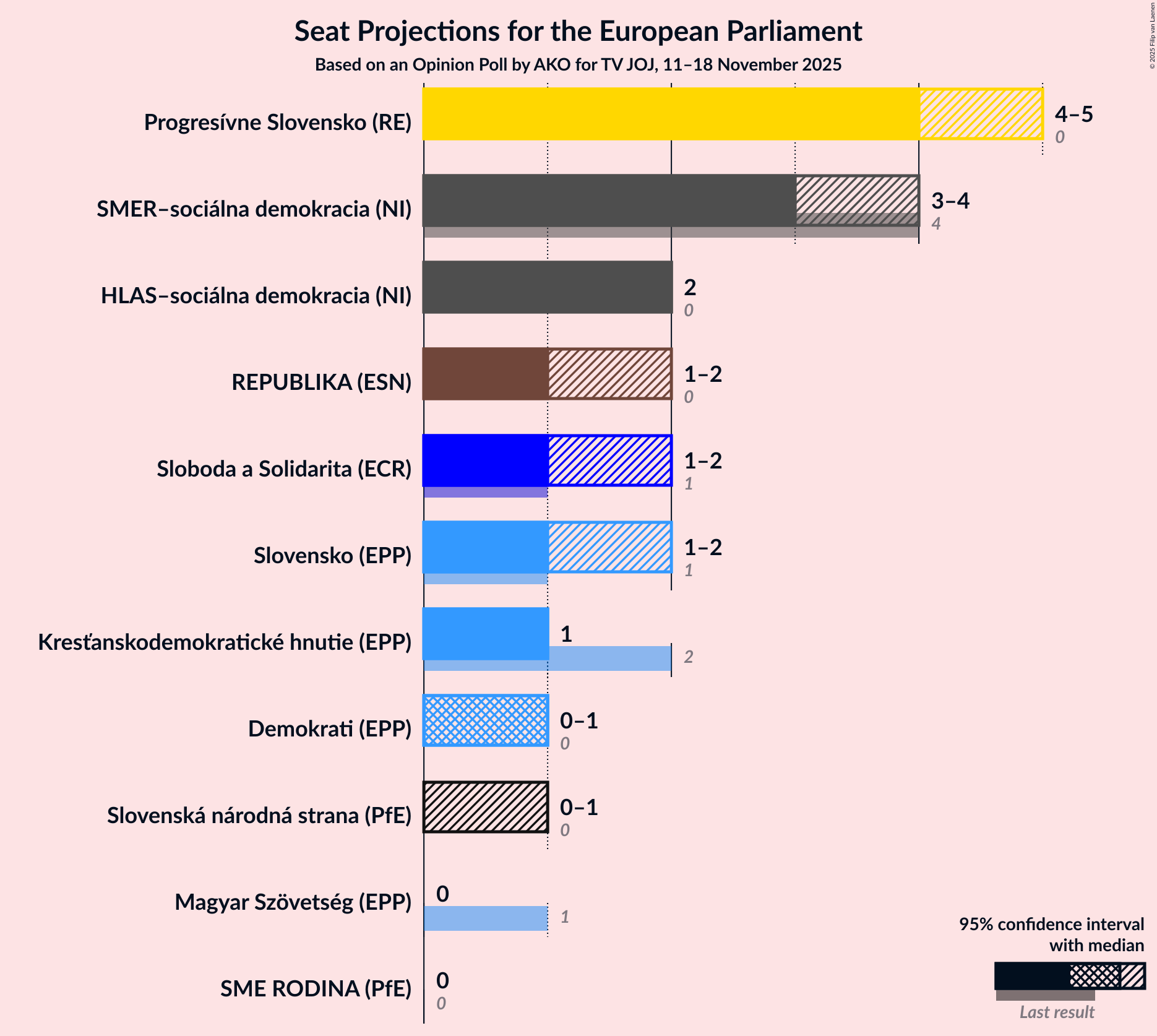 Graph with seats not yet produced