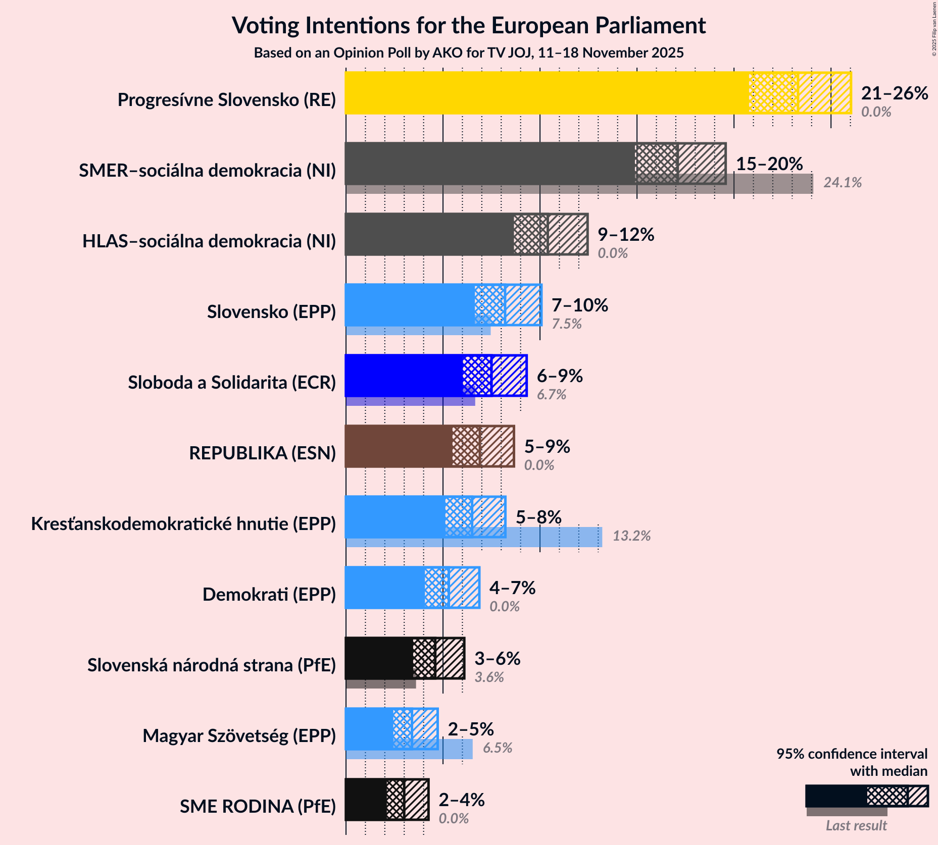 Graph with voting intentions not yet produced
