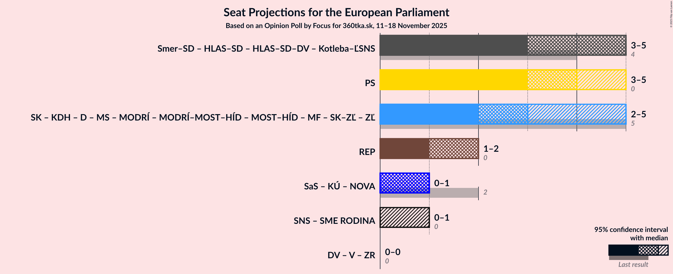 Graph with coalitions seats not yet produced