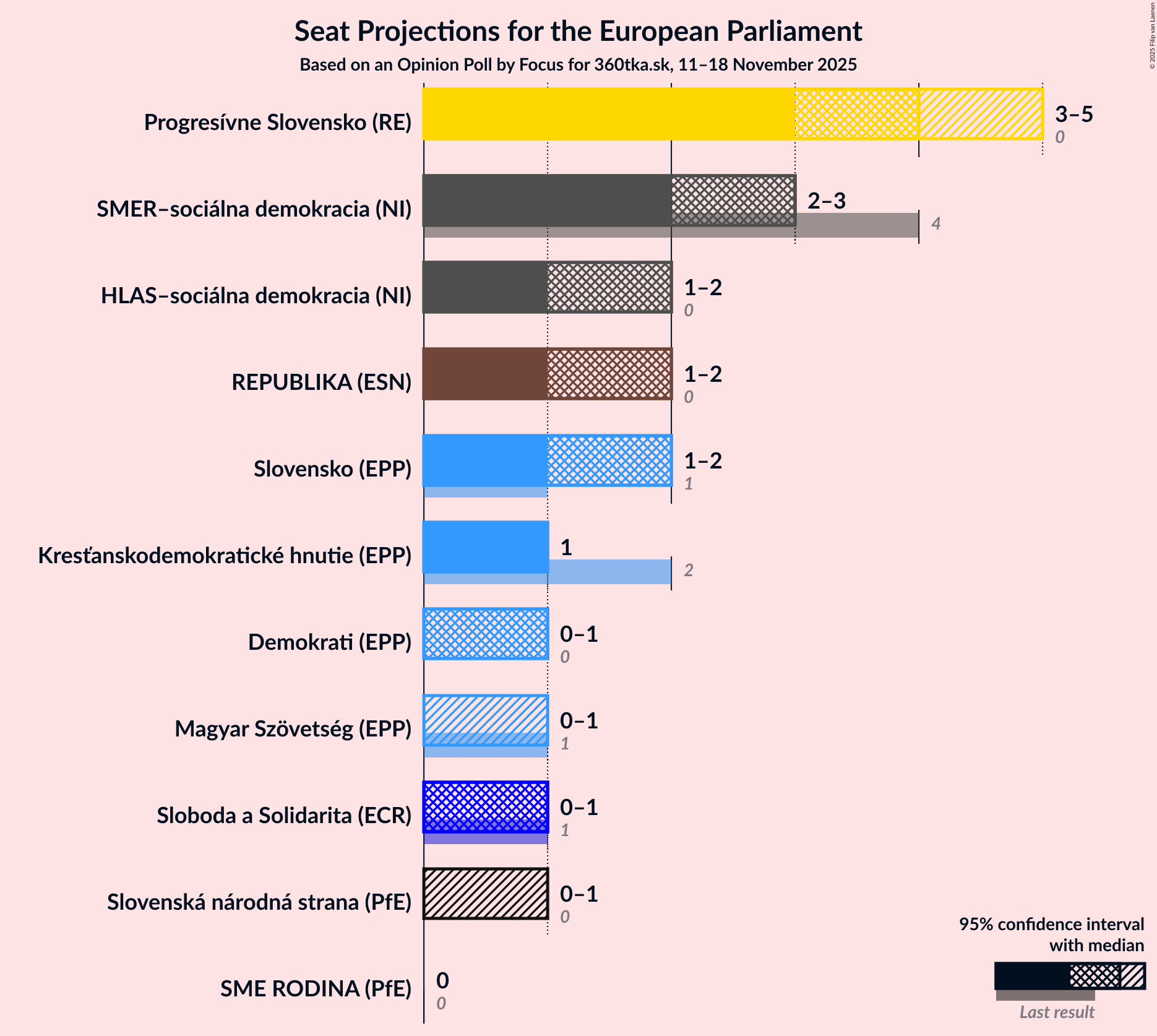 Graph with seats not yet produced