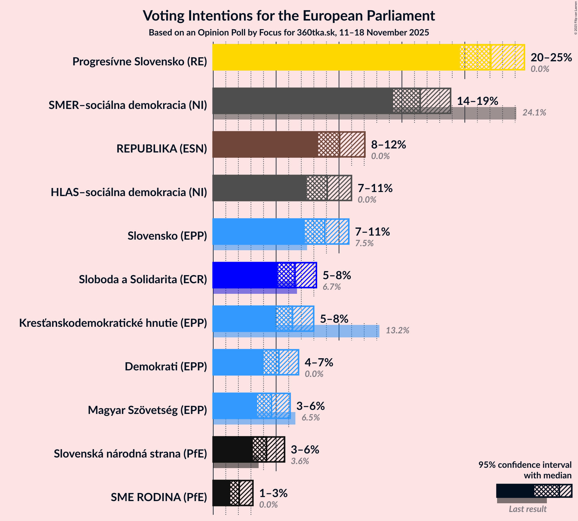 Graph with voting intentions not yet produced
