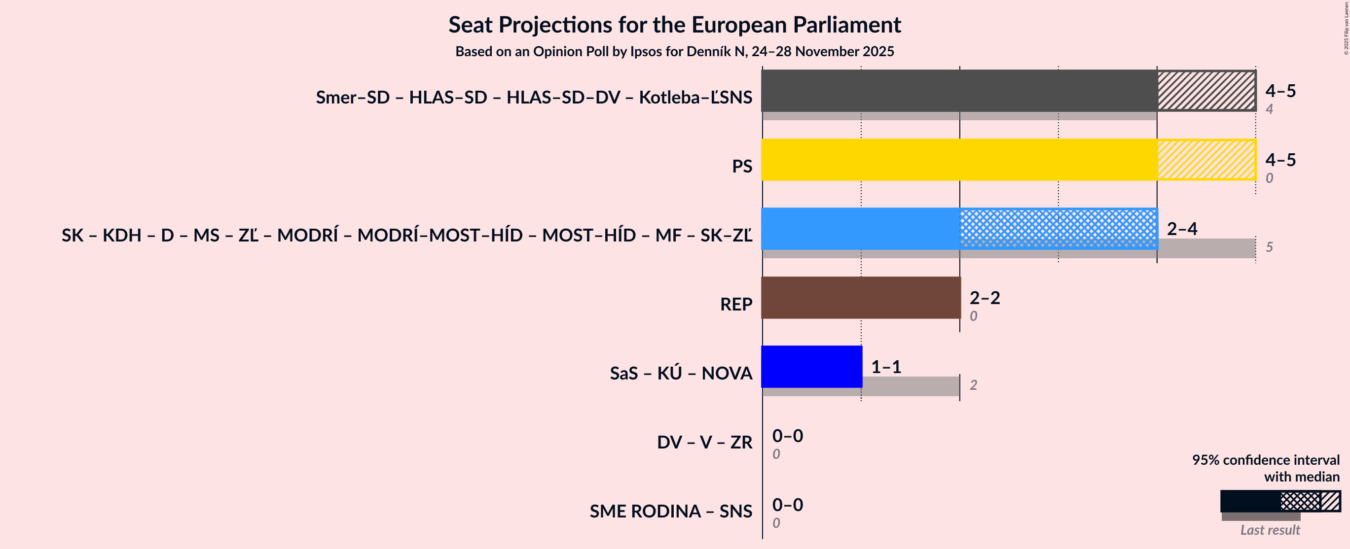 Graph with coalitions seats not yet produced