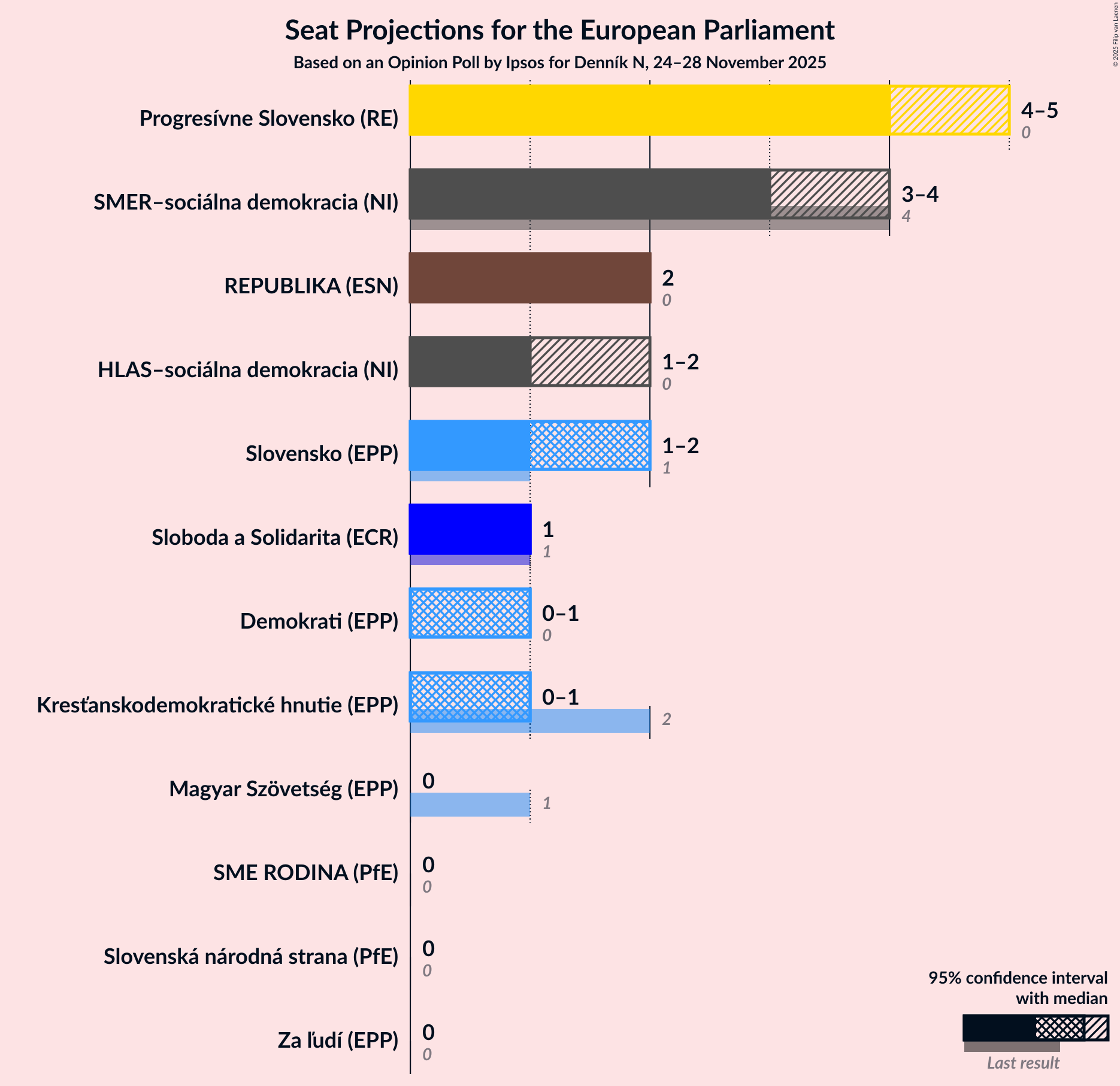 Graph with seats not yet produced