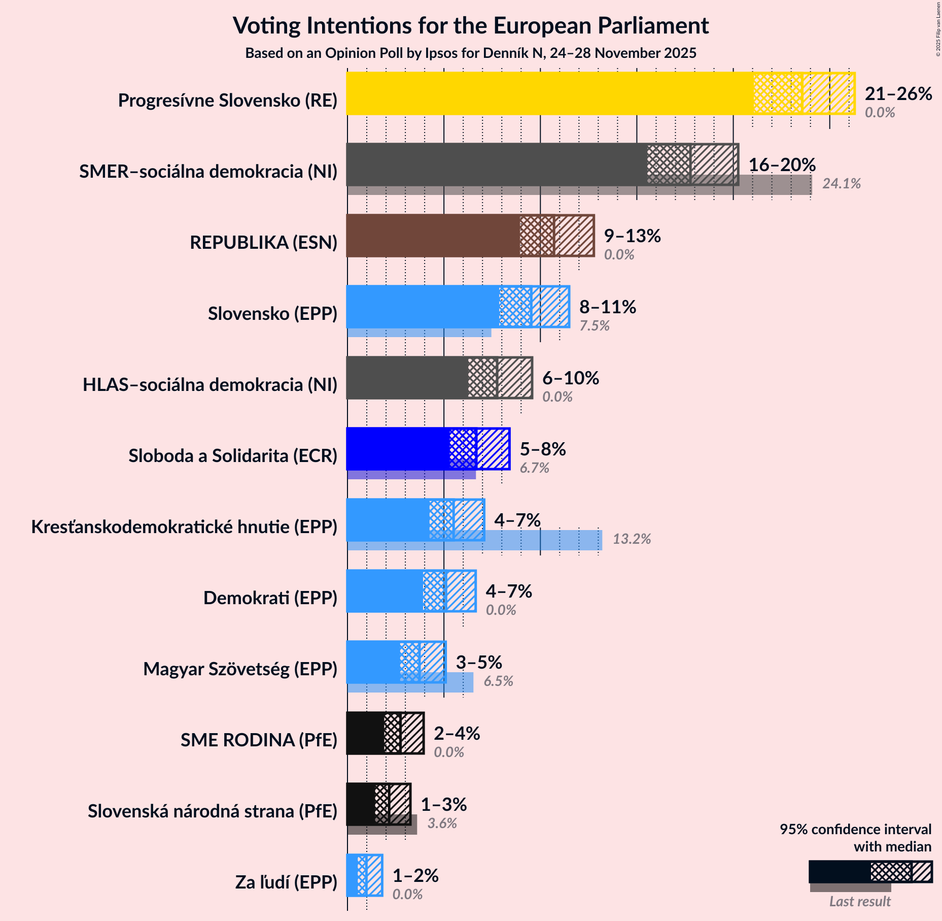 Graph with voting intentions not yet produced