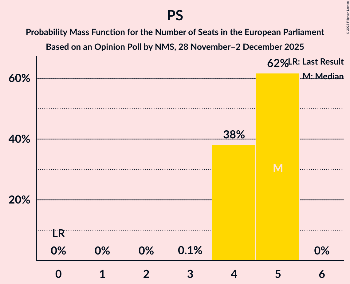 Seats Probability Mass Function Graph with seats probability mass function not yet produced