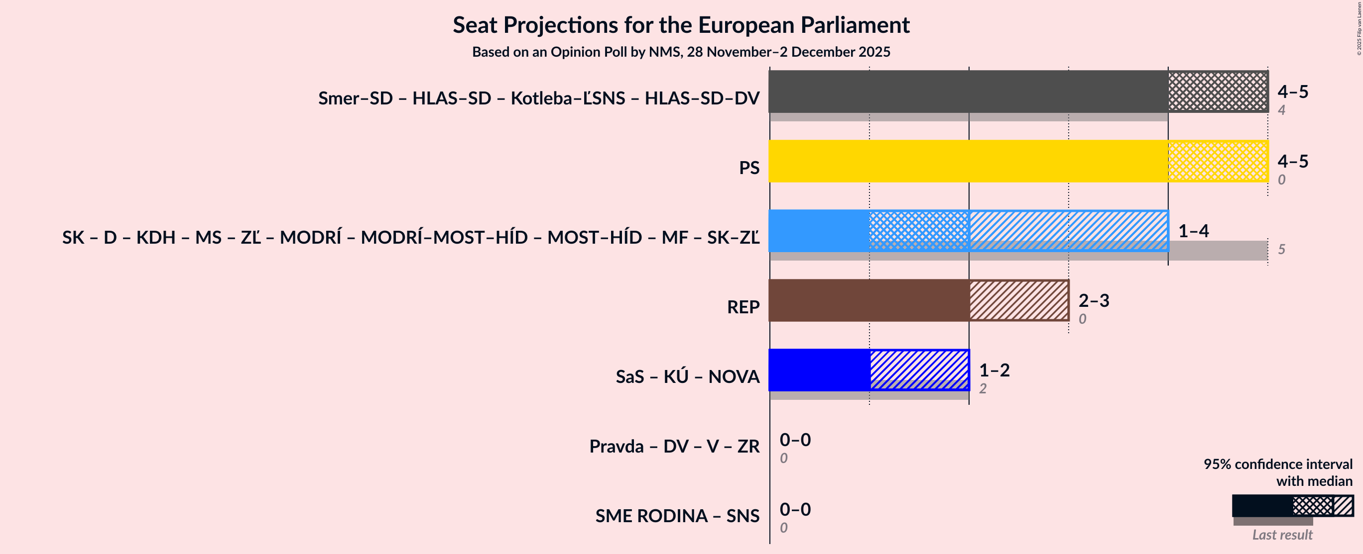 Coalitions Seats Graph with coalitions seats not yet produced