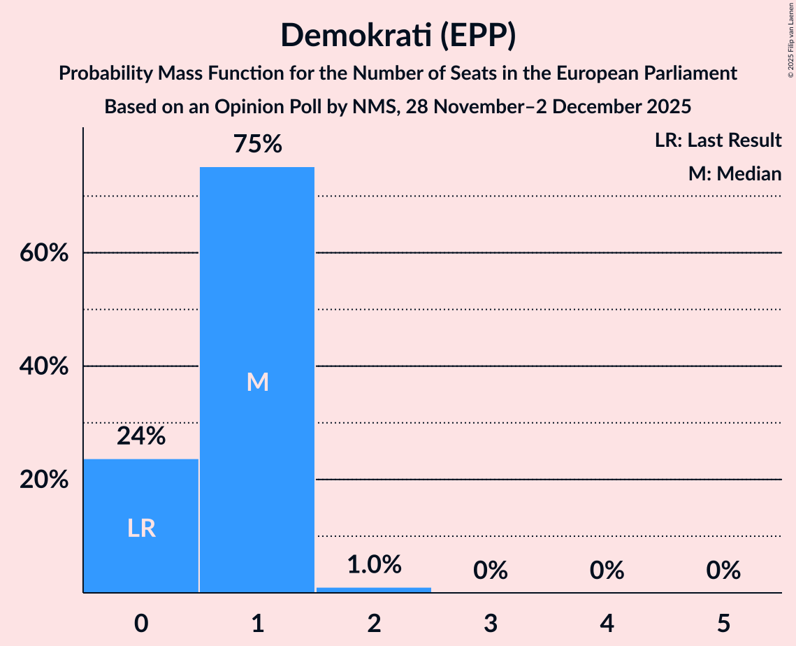 Seats Probability Mass Function Graph with seats probability mass function not yet produced