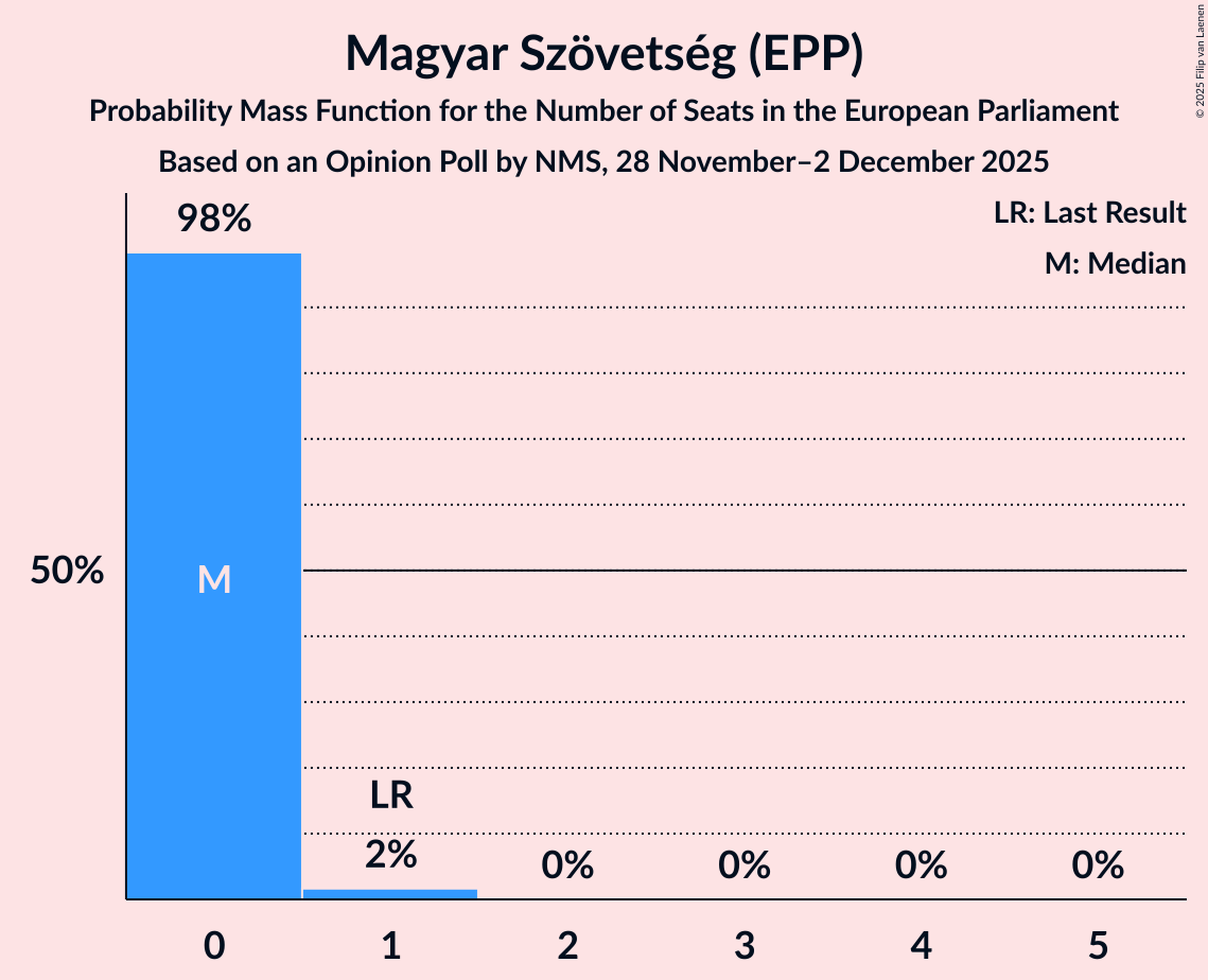 Seats Probability Mass Function Graph with seats probability mass function not yet produced