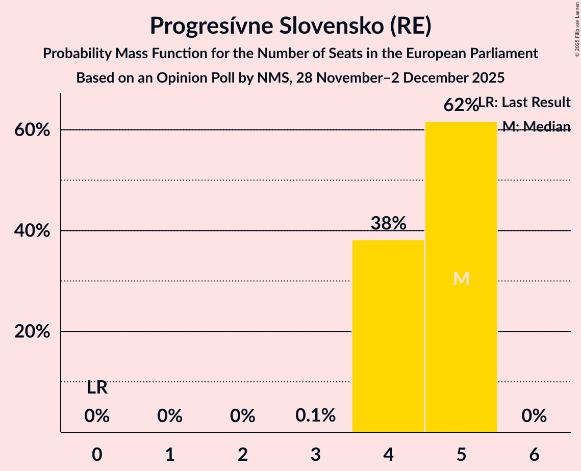 Seats Probability Mass Function Graph with seats probability mass function not yet produced