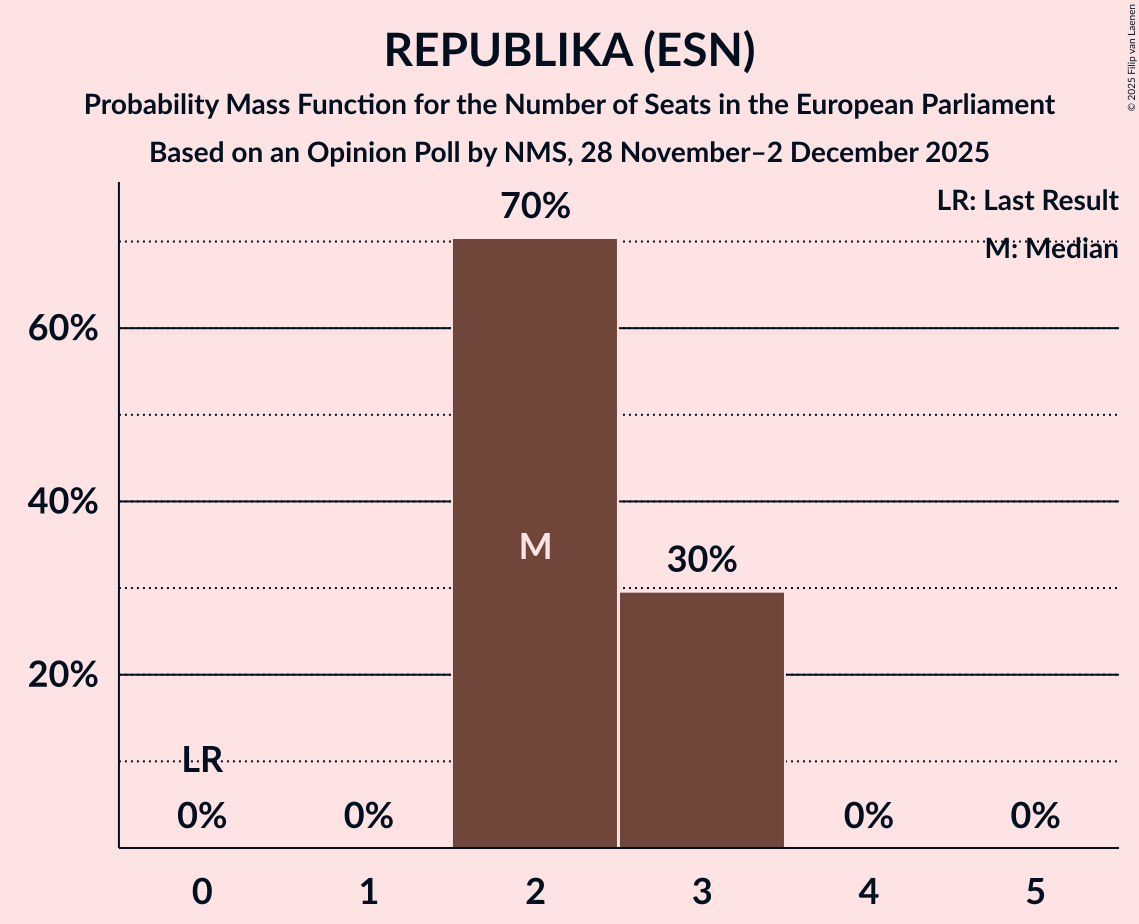 Seats Probability Mass Function Graph with seats probability mass function not yet produced