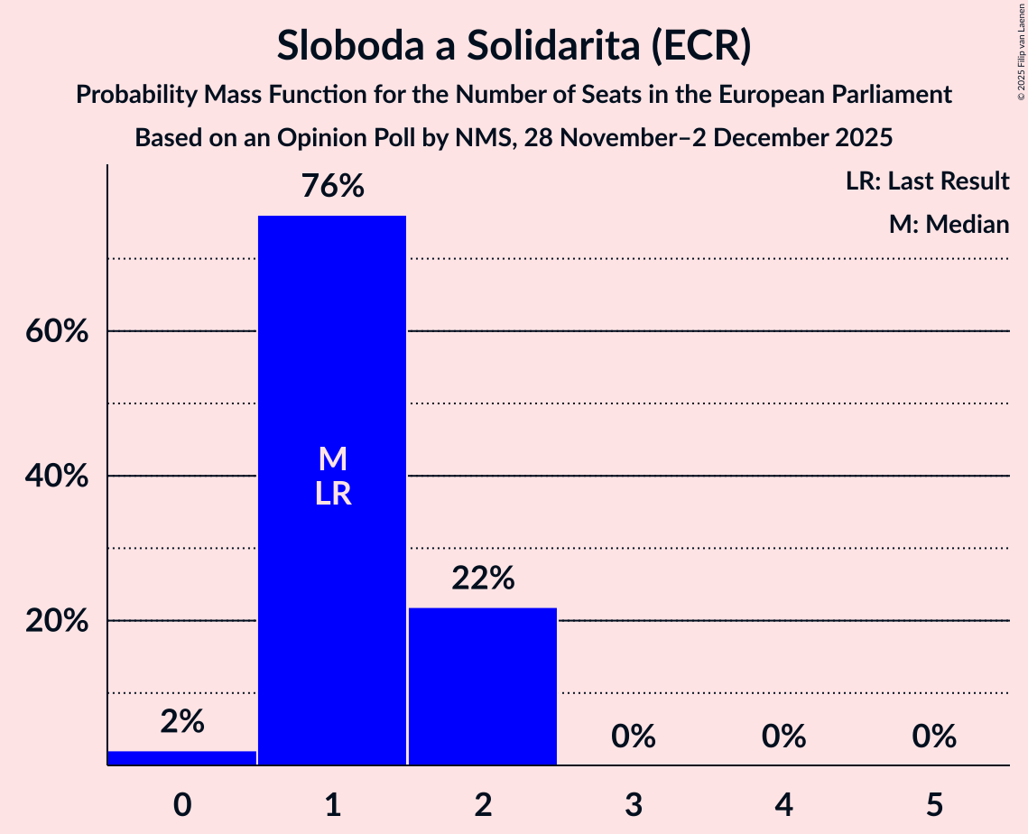 Seats Probability Mass Function Graph with seats probability mass function not yet produced