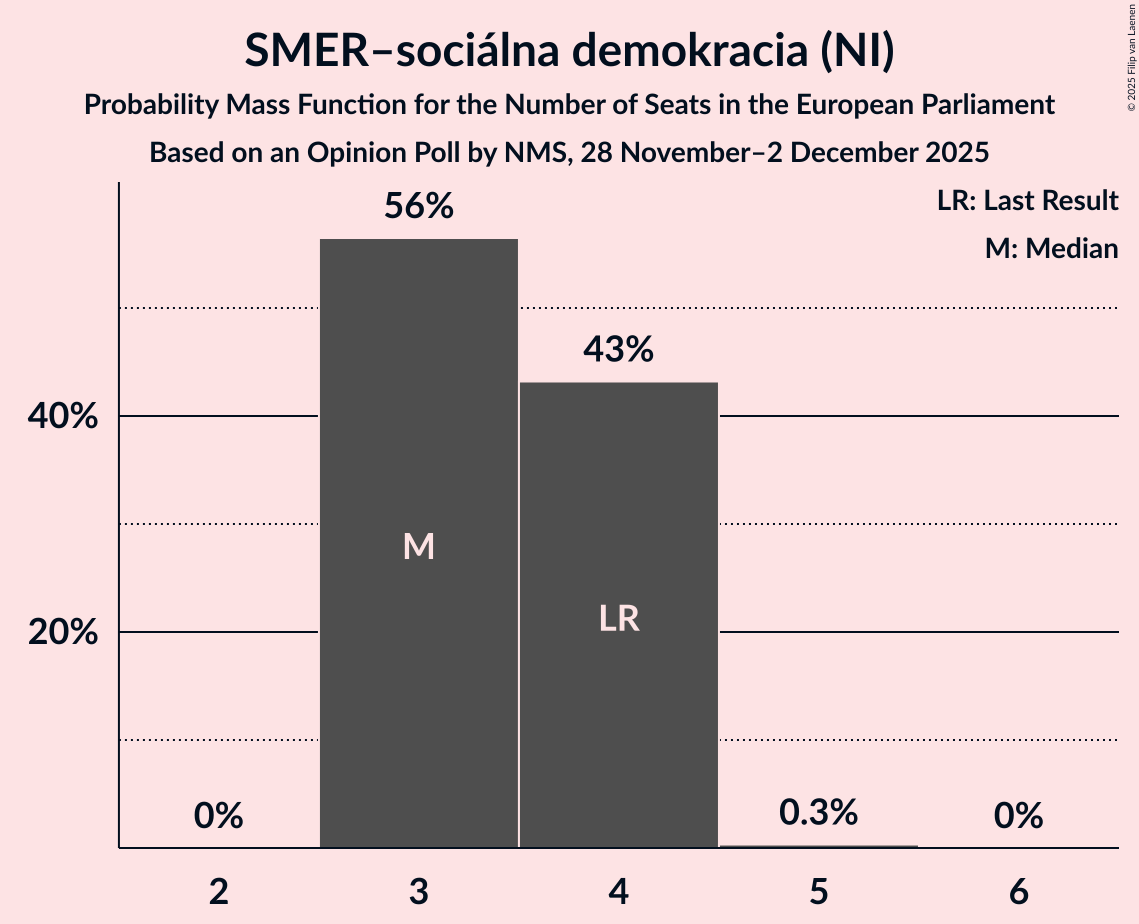 Seats Probability Mass Function Graph with seats probability mass function not yet produced