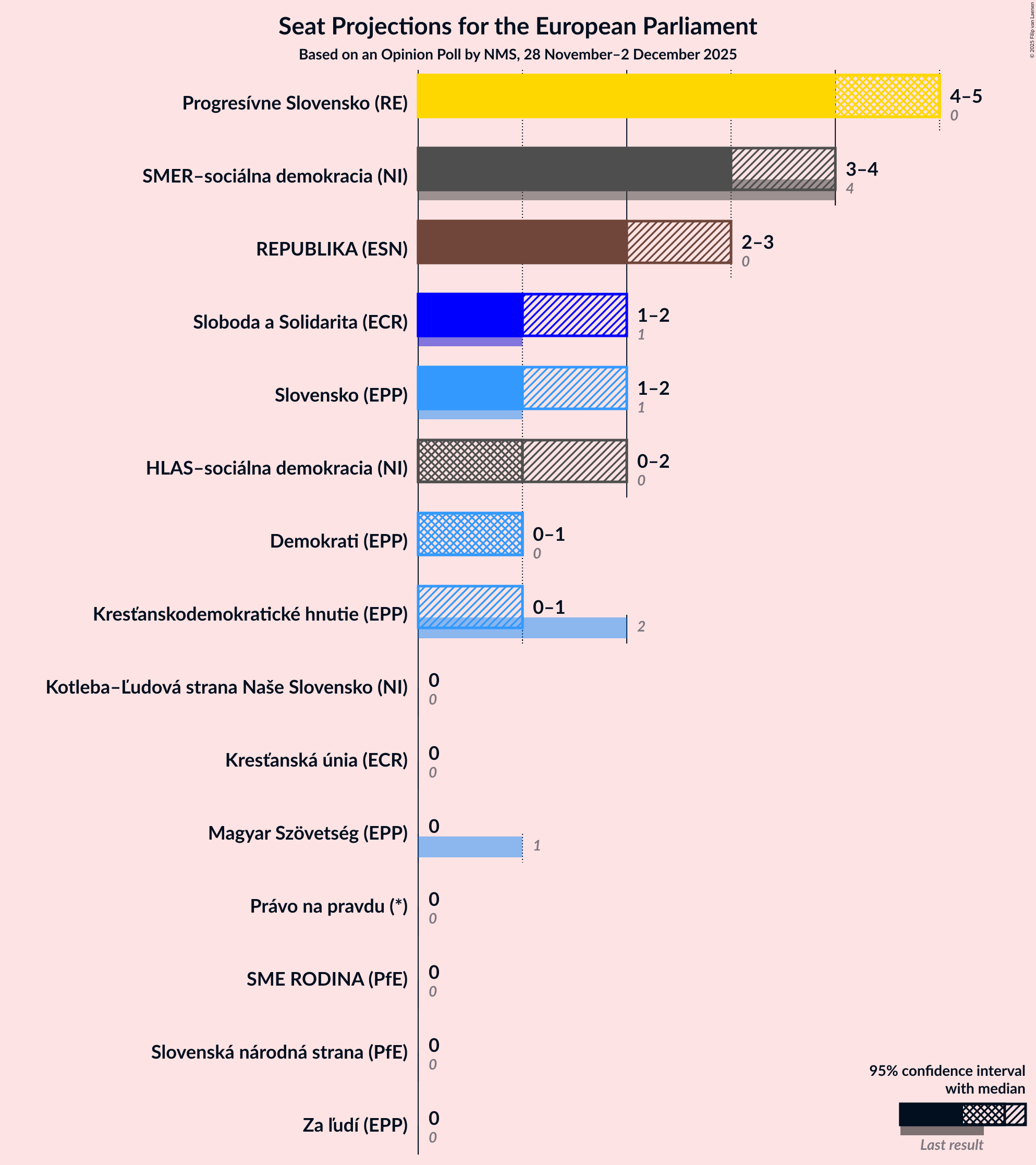 Seats Graph with seats not yet produced