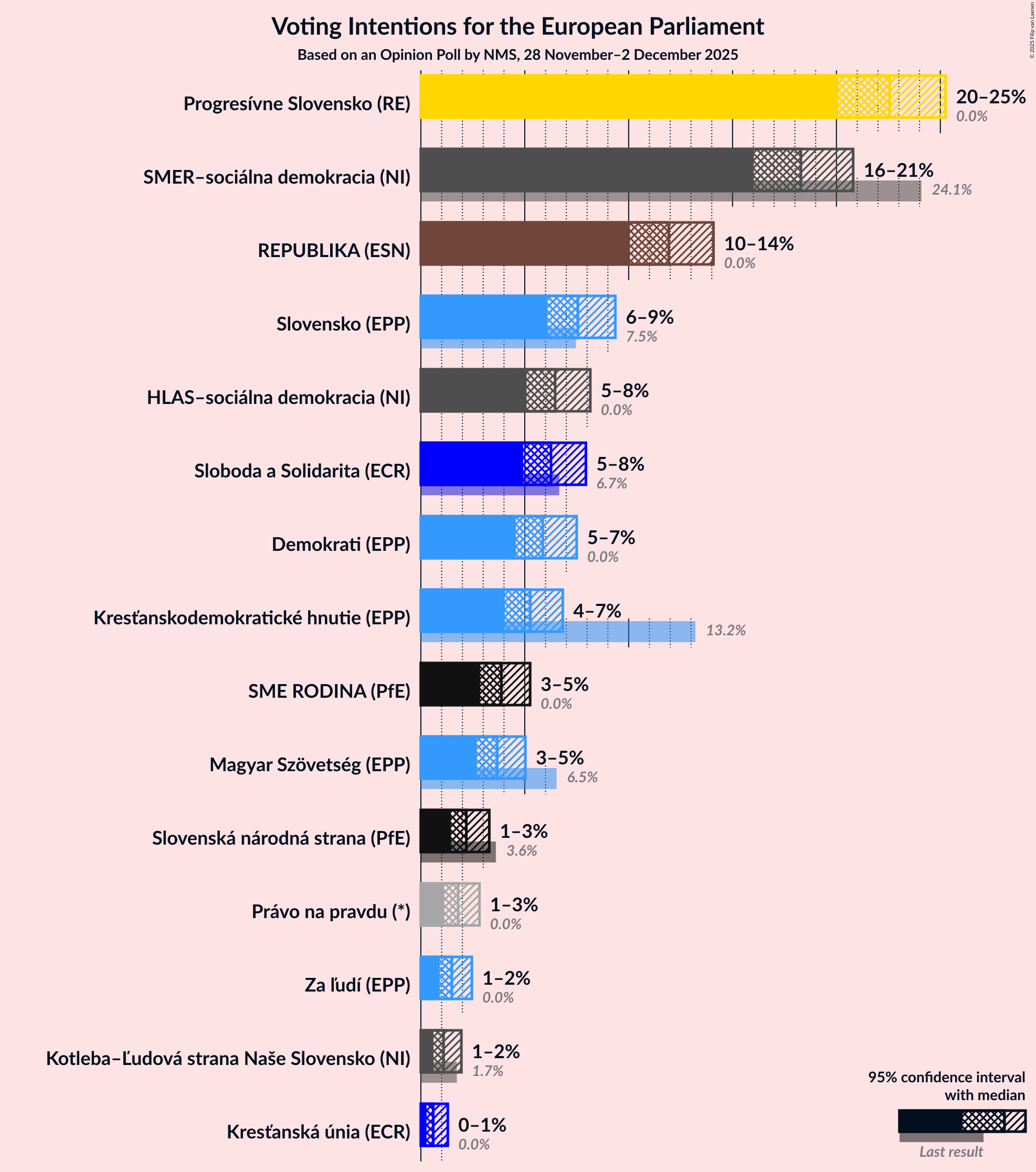 Voting Intentions Graph with voting intentions not yet produced