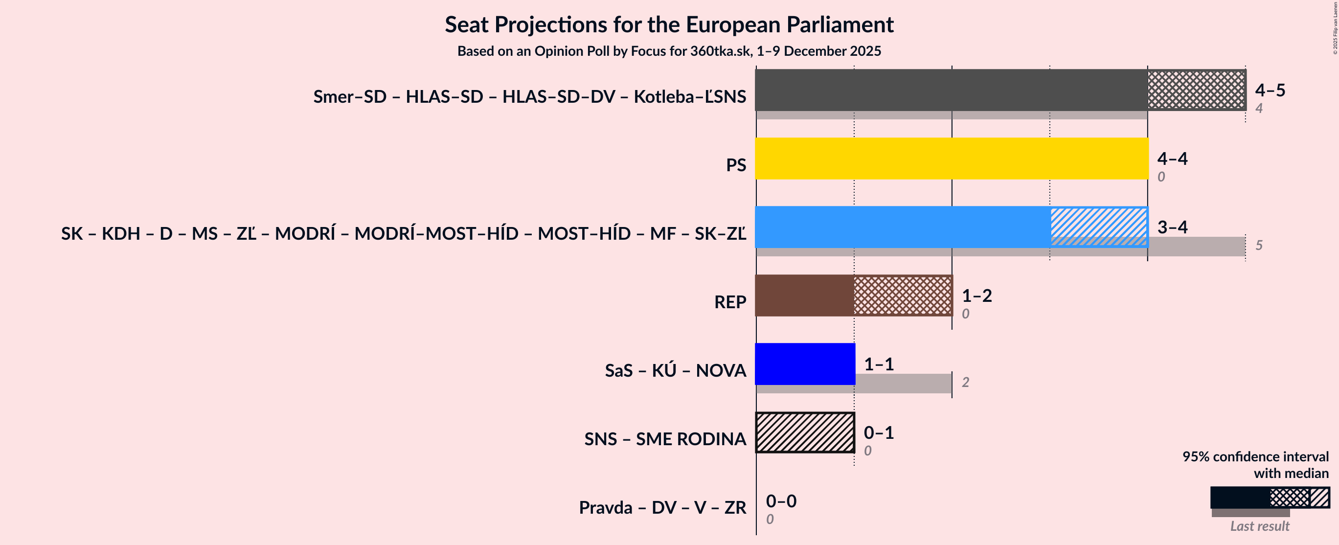 Graph with coalitions seats not yet produced