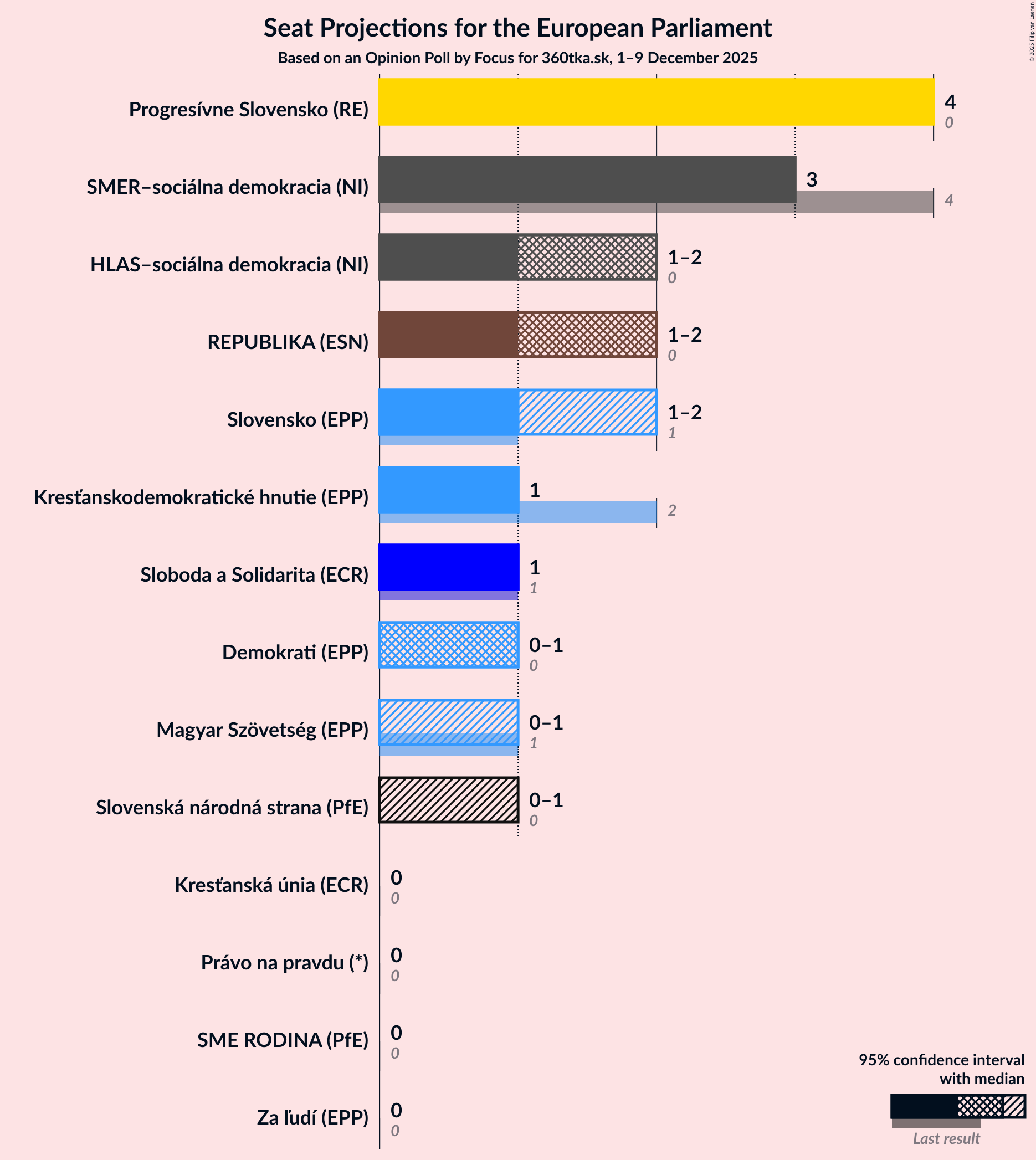 Graph with seats not yet produced