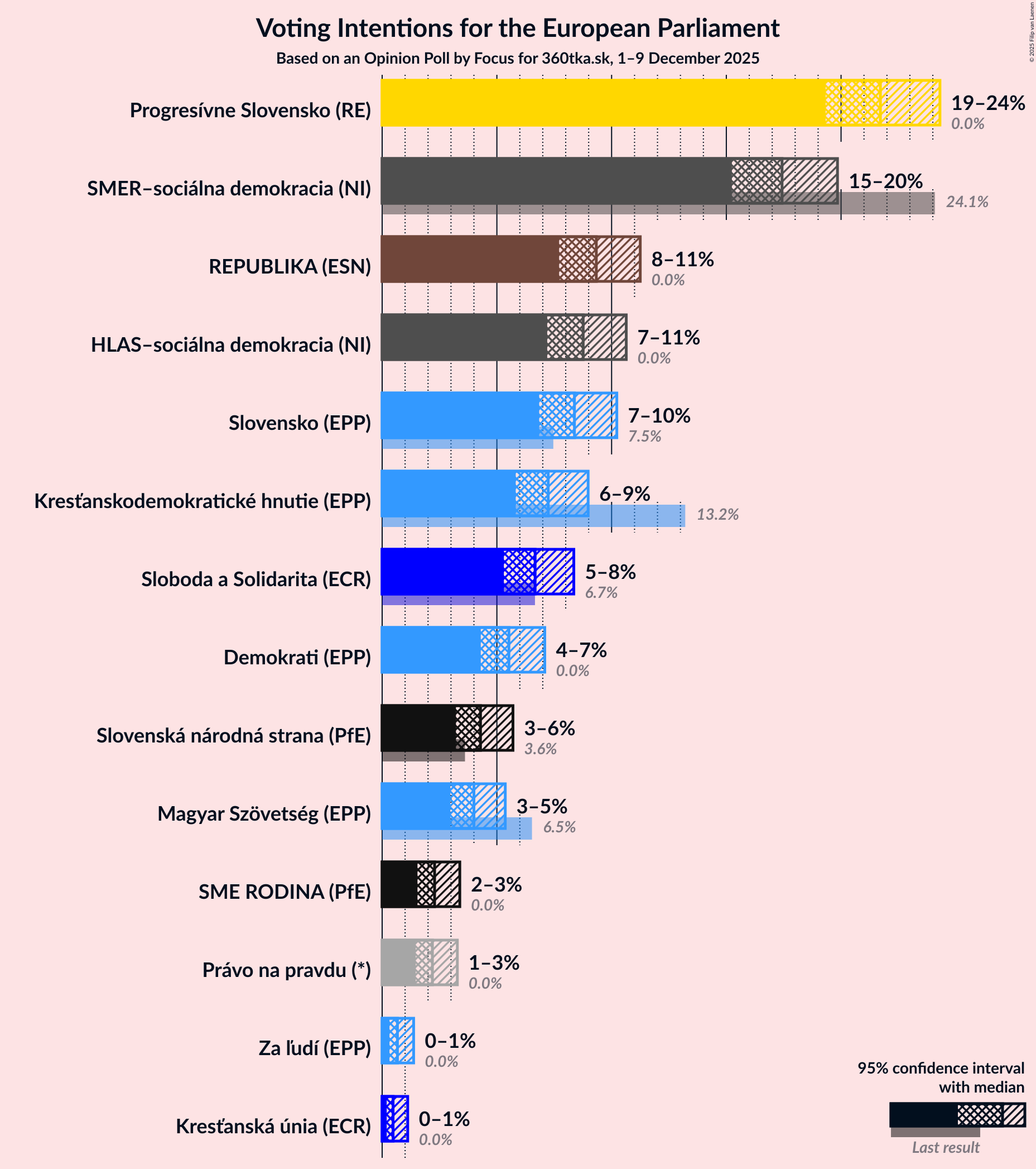 Graph with voting intentions not yet produced