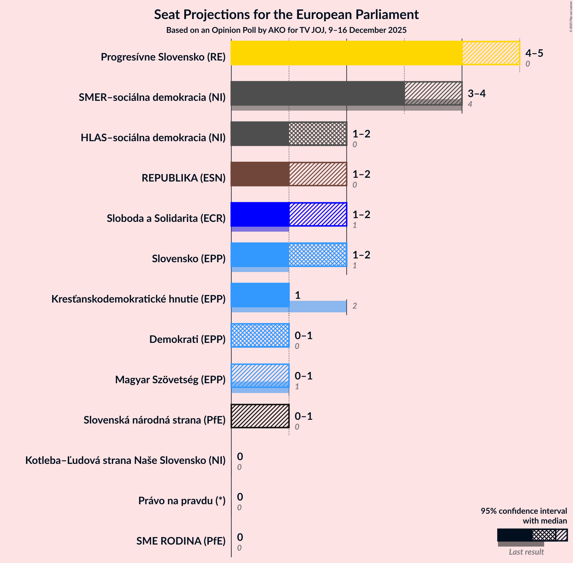 Graph with seats not yet produced