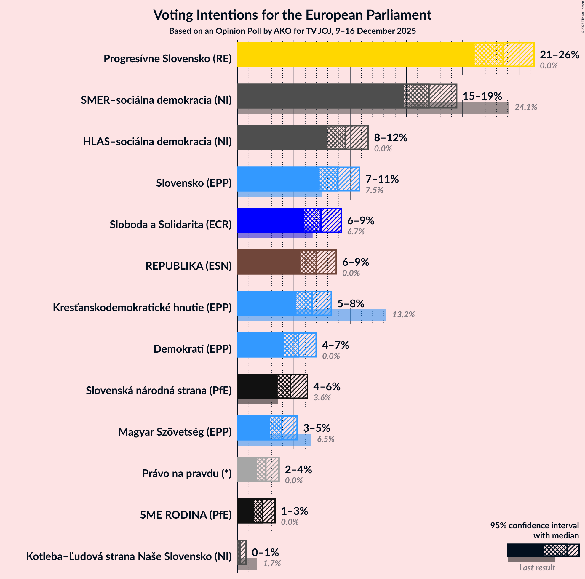 Graph with voting intentions not yet produced