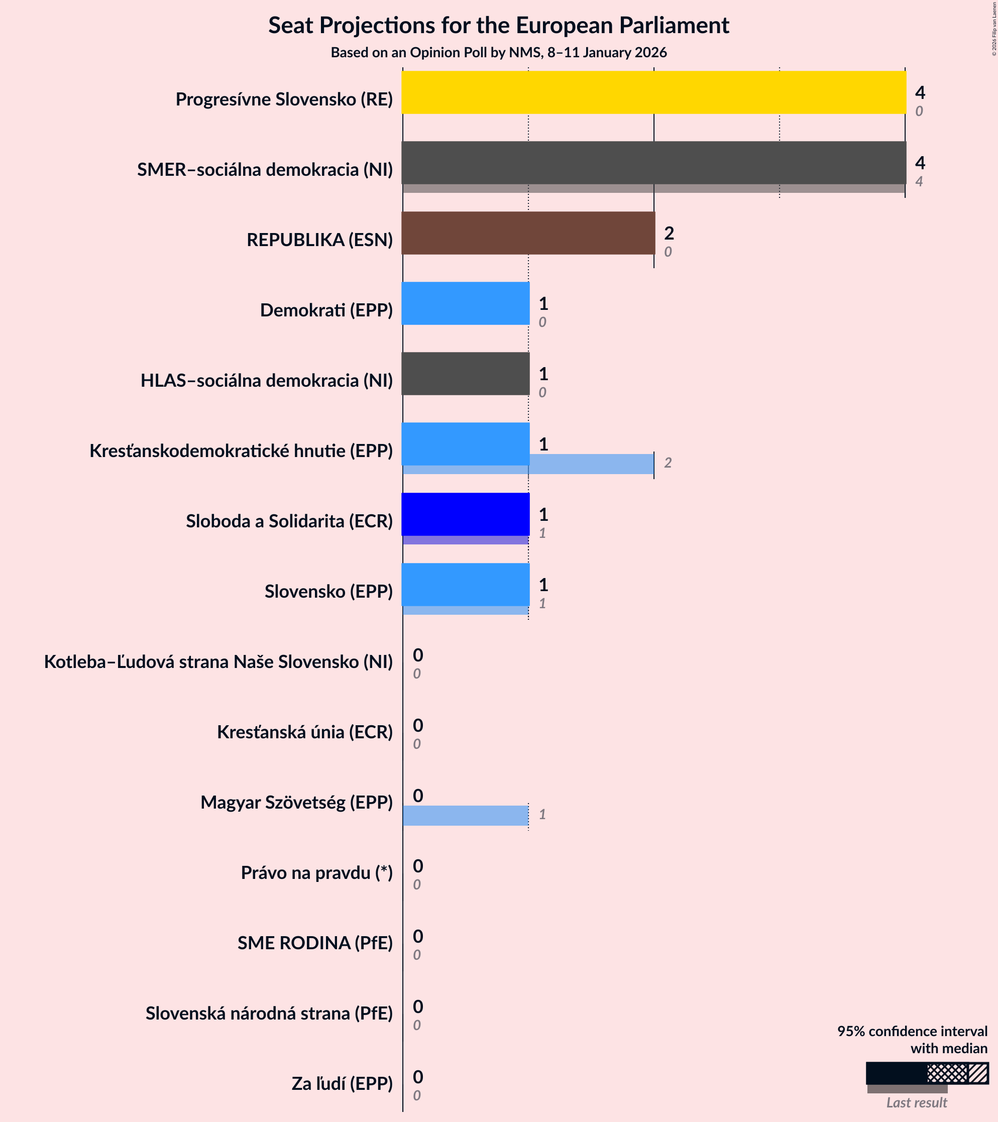 Graph with seats not yet produced