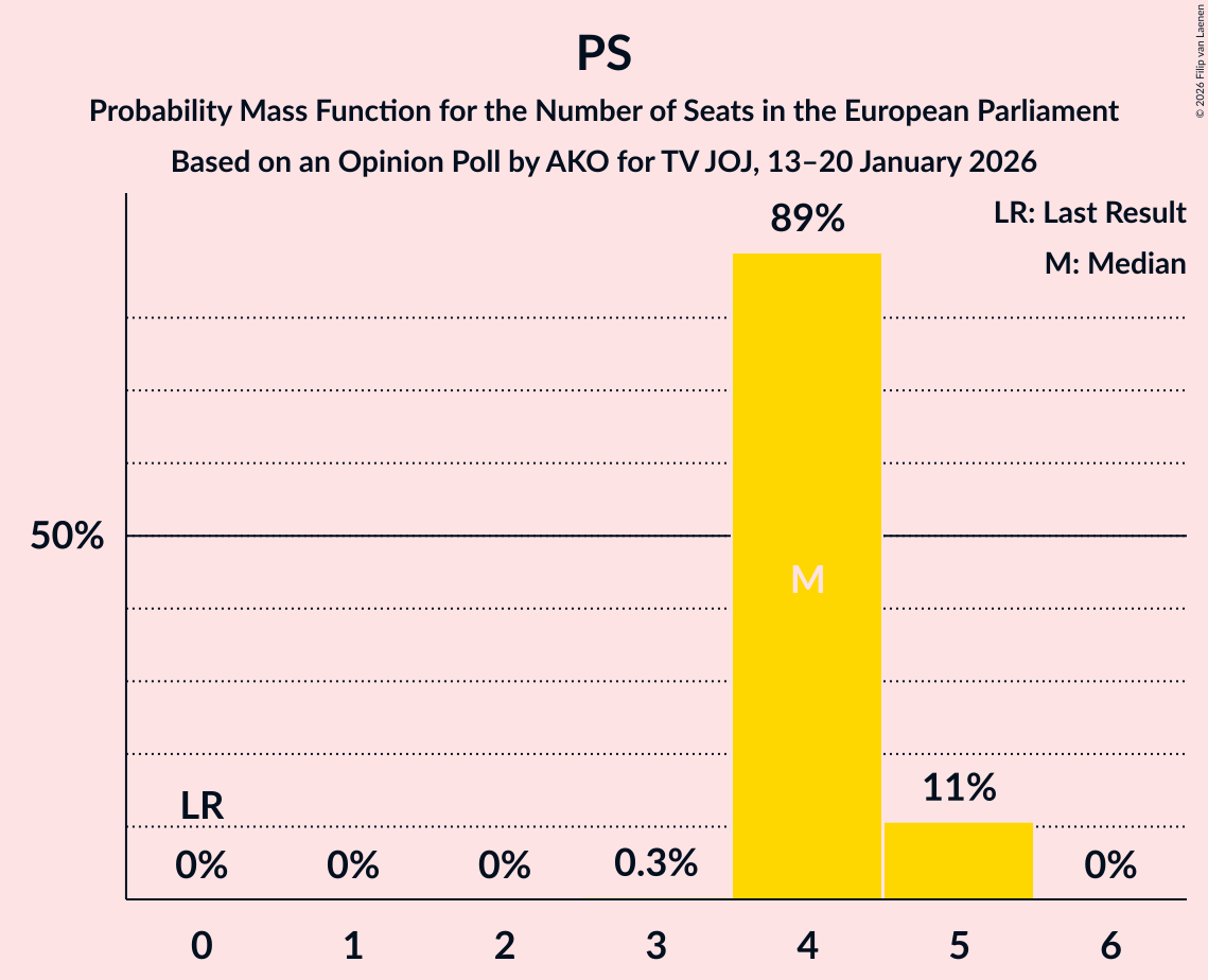 Seats Probability Mass Function Graph with seats probability mass function not yet produced