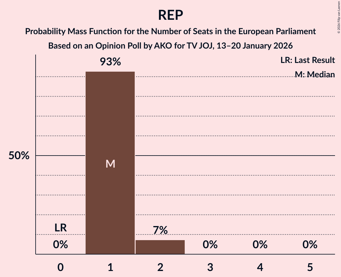Seats Probability Mass Function Graph with seats probability mass function not yet produced