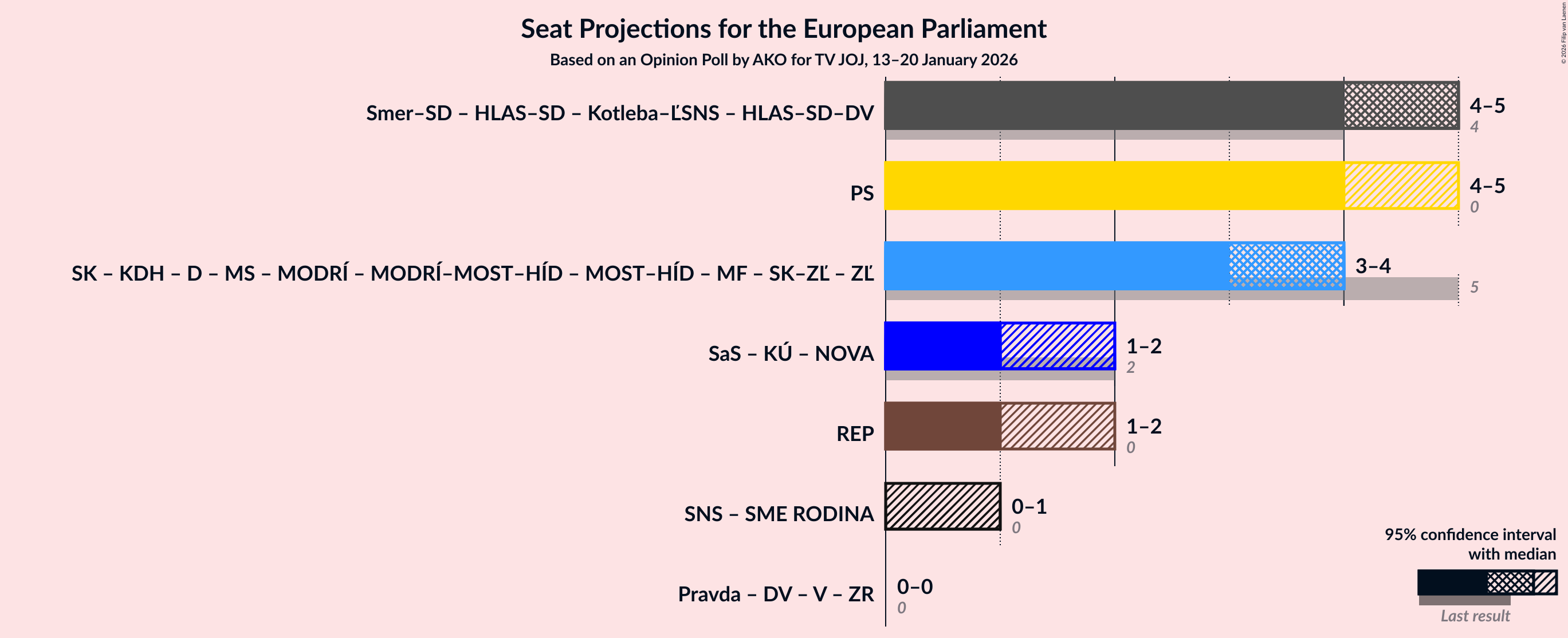 Coalitions Seats Graph with coalitions seats not yet produced