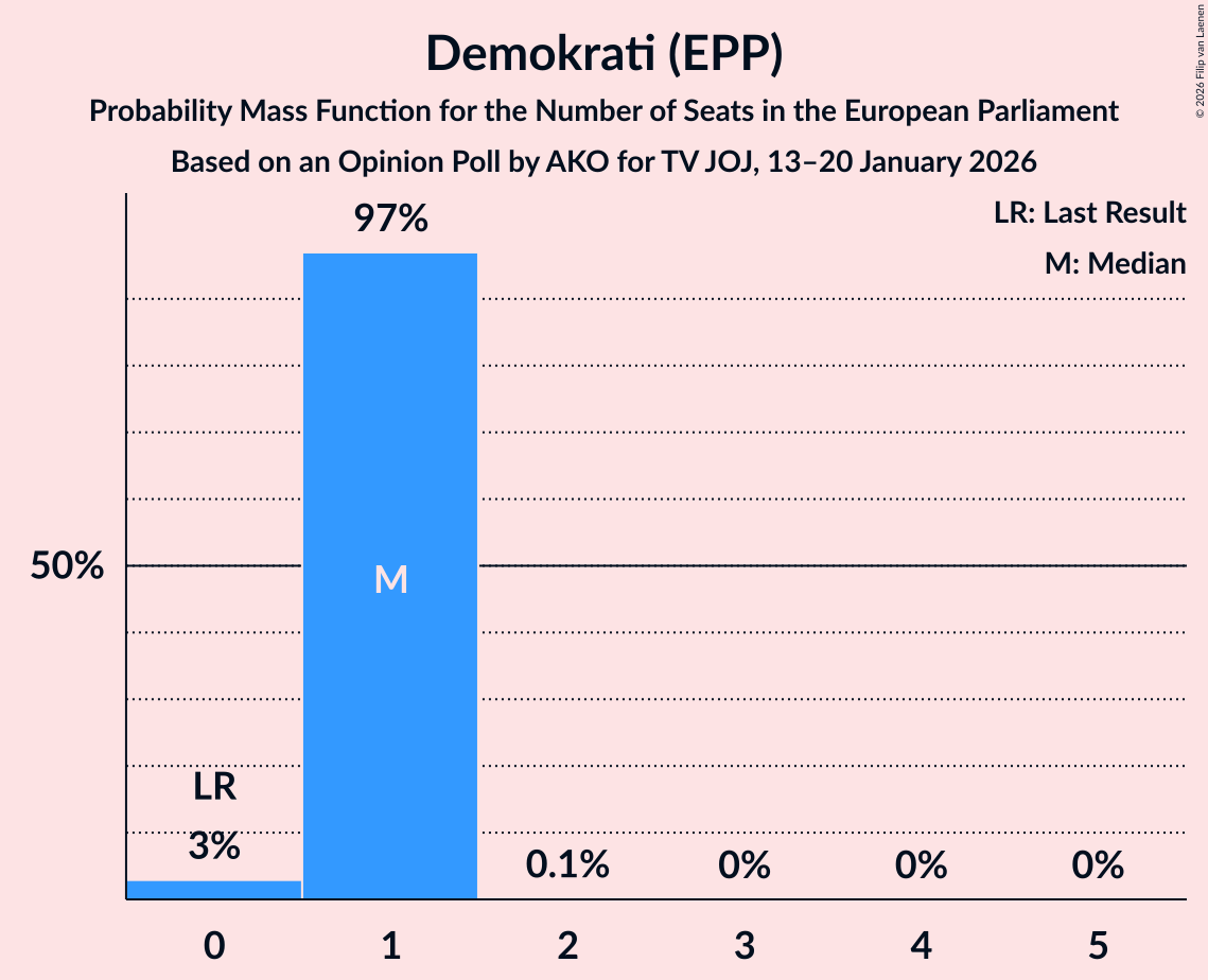 Seats Probability Mass Function Graph with seats probability mass function not yet produced