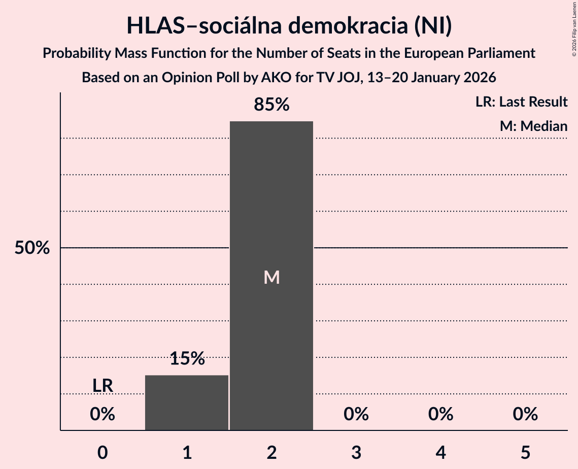 Seats Probability Mass Function Graph with seats probability mass function not yet produced