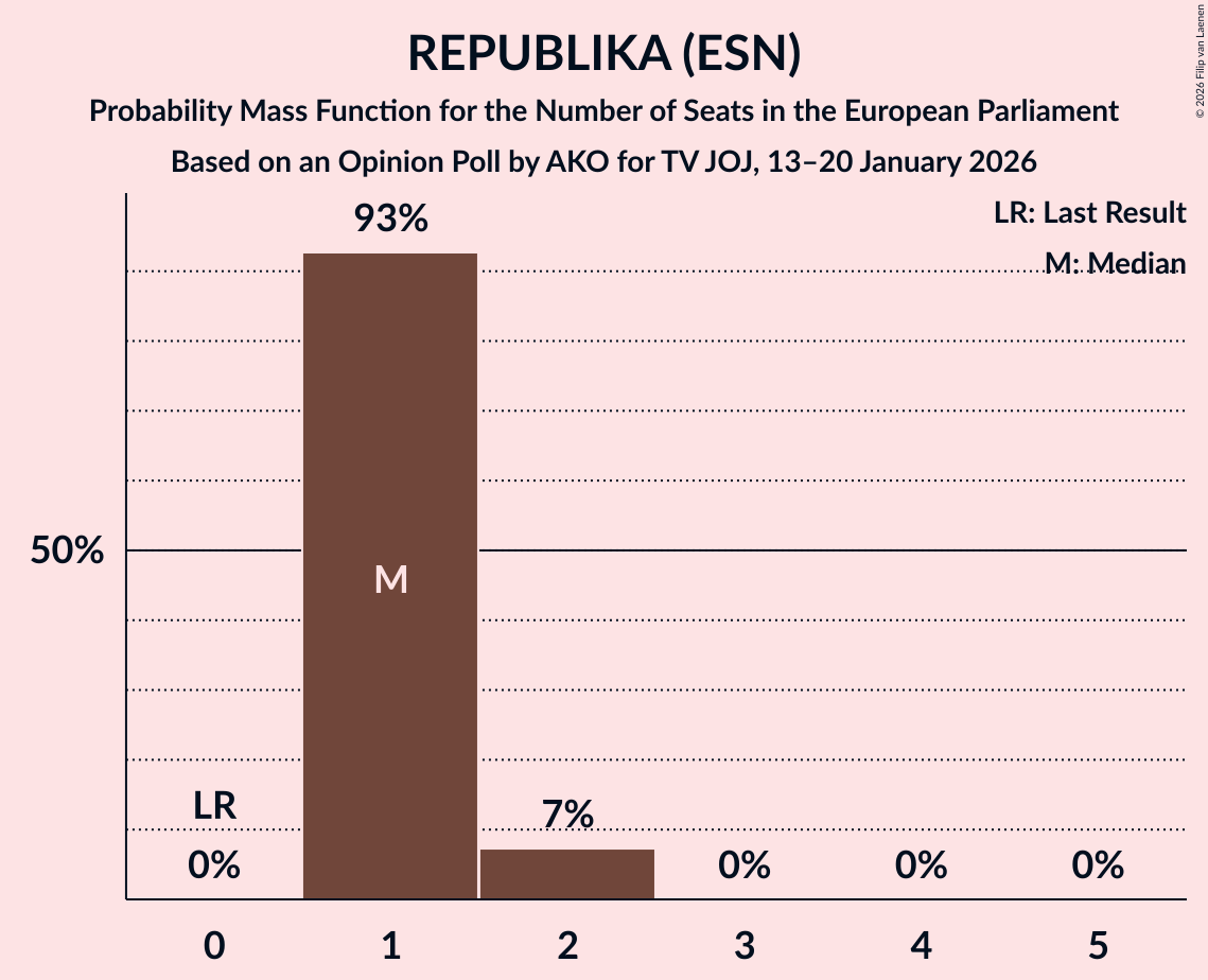 Seats Probability Mass Function Graph with seats probability mass function not yet produced
