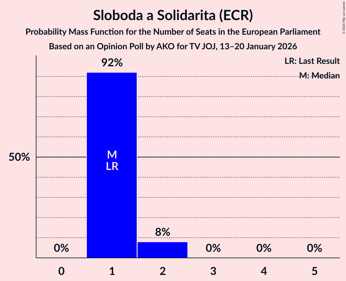 Seats Probability Mass Function Graph with seats probability mass function not yet produced