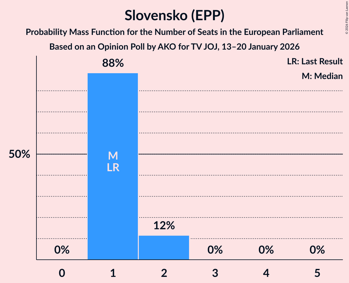 Seats Probability Mass Function Graph with seats probability mass function not yet produced