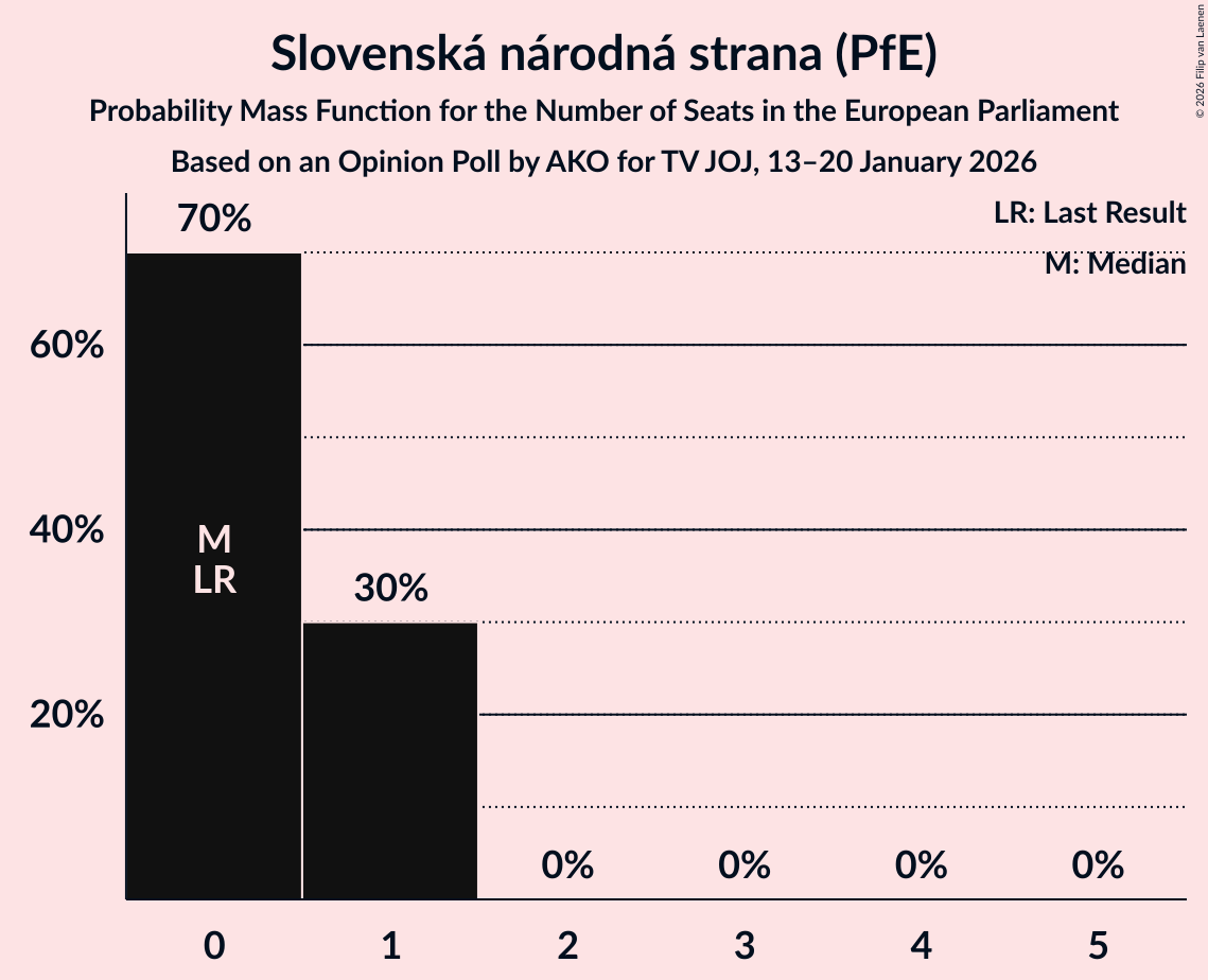 Seats Probability Mass Function Graph with seats probability mass function not yet produced
