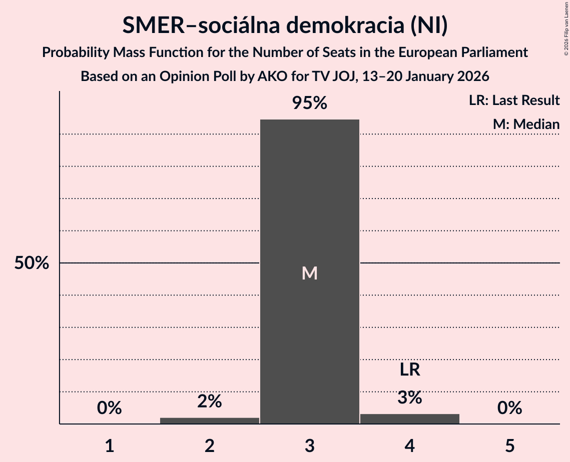 Seats Probability Mass Function Graph with seats probability mass function not yet produced