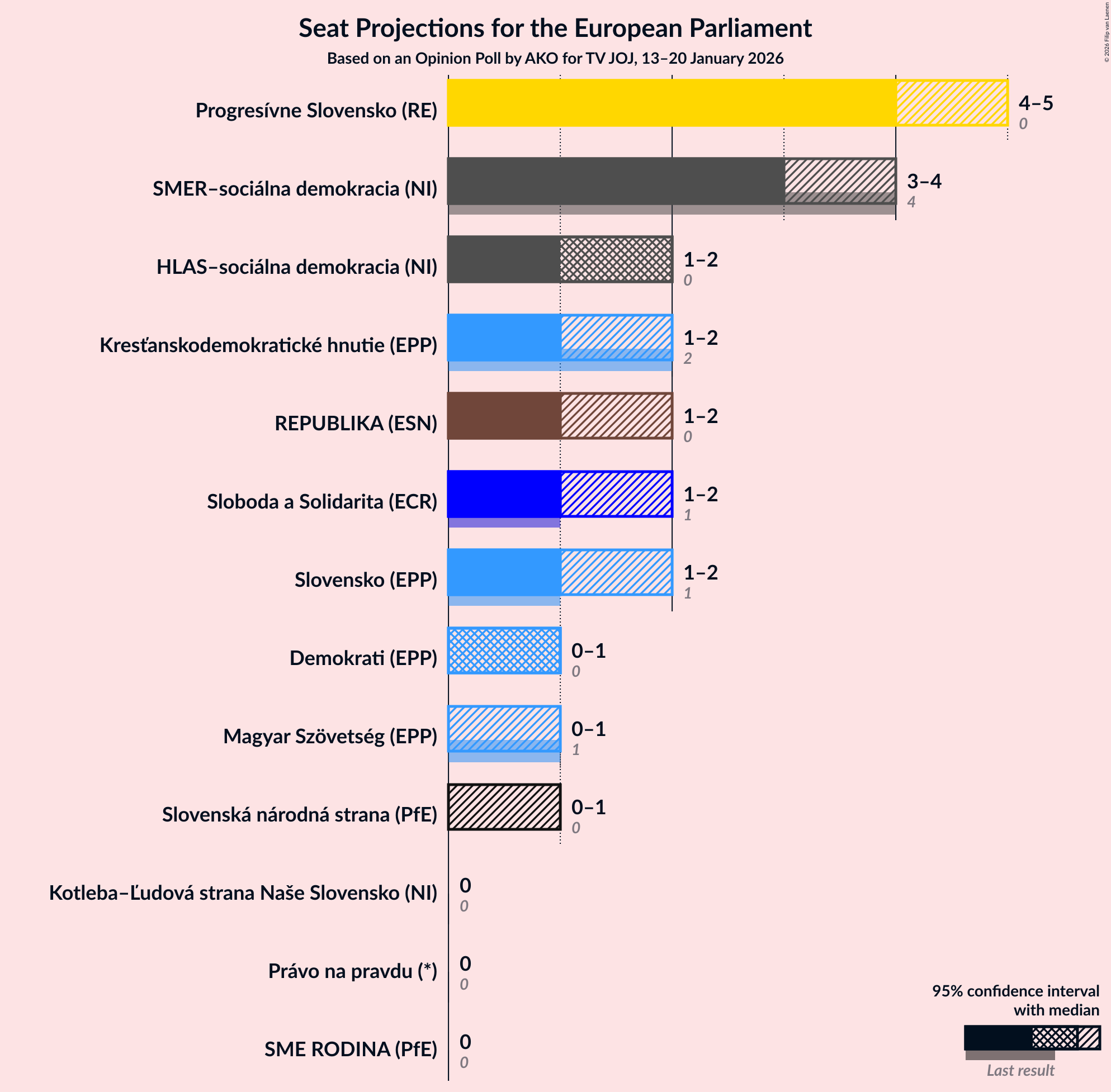 Seats Graph with seats not yet produced