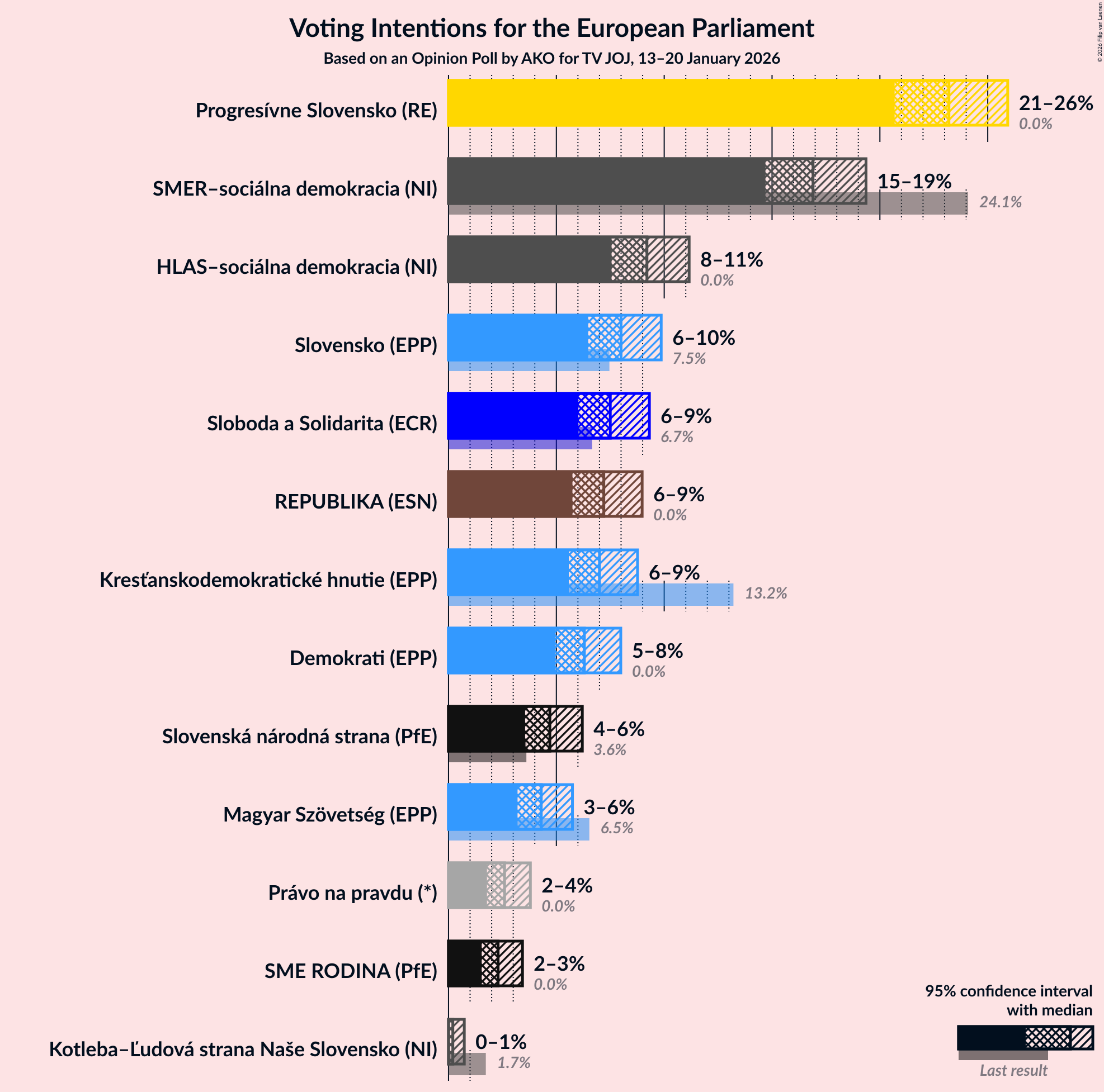 Voting Intentions Graph with voting intentions not yet produced