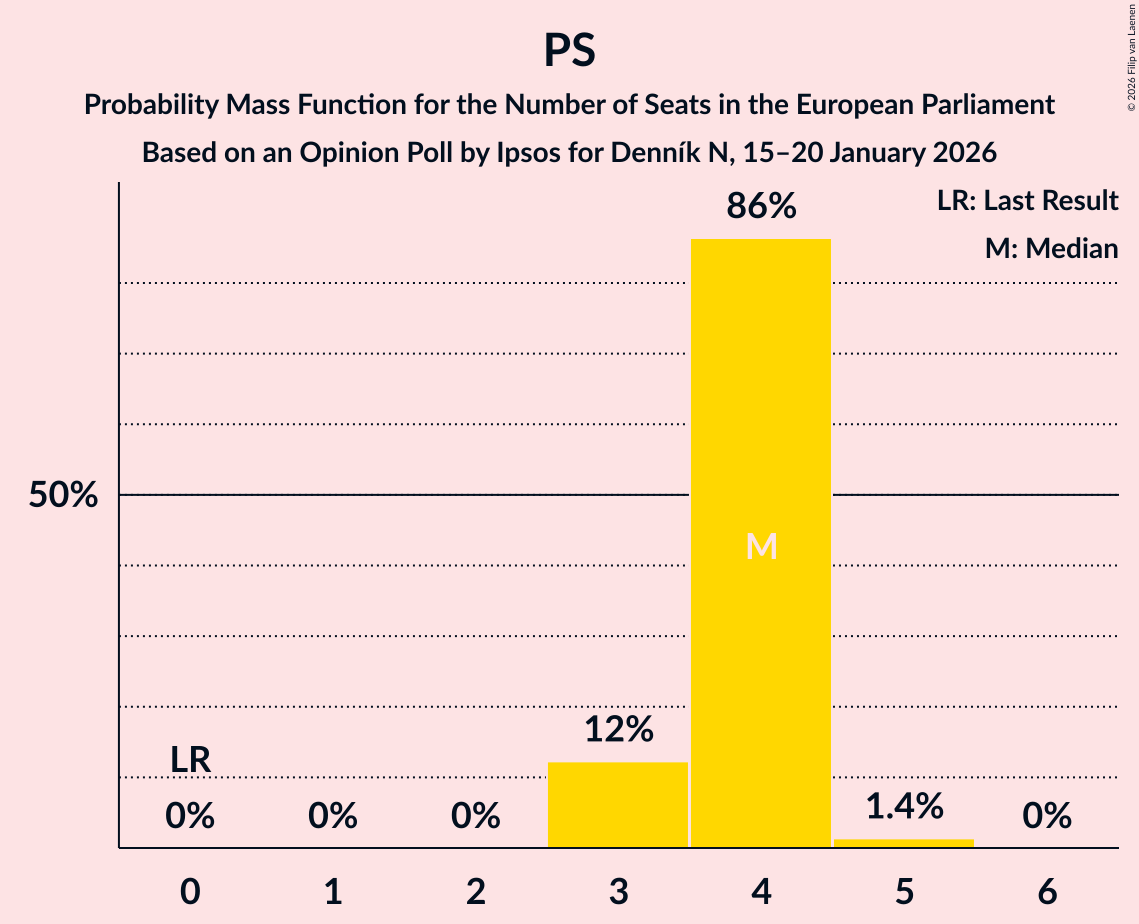 Seats Probability Mass Function Graph with seats probability mass function not yet produced