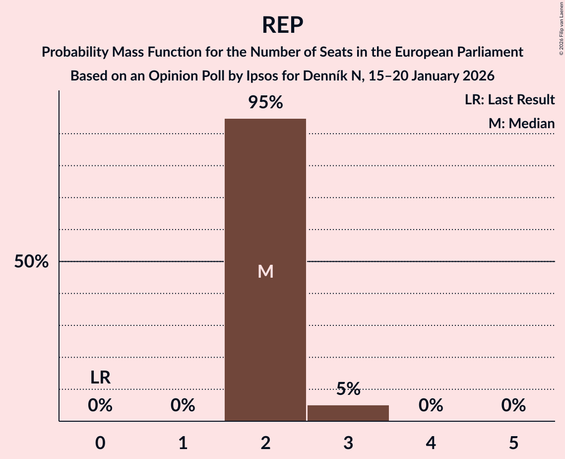 Seats Probability Mass Function Graph with seats probability mass function not yet produced