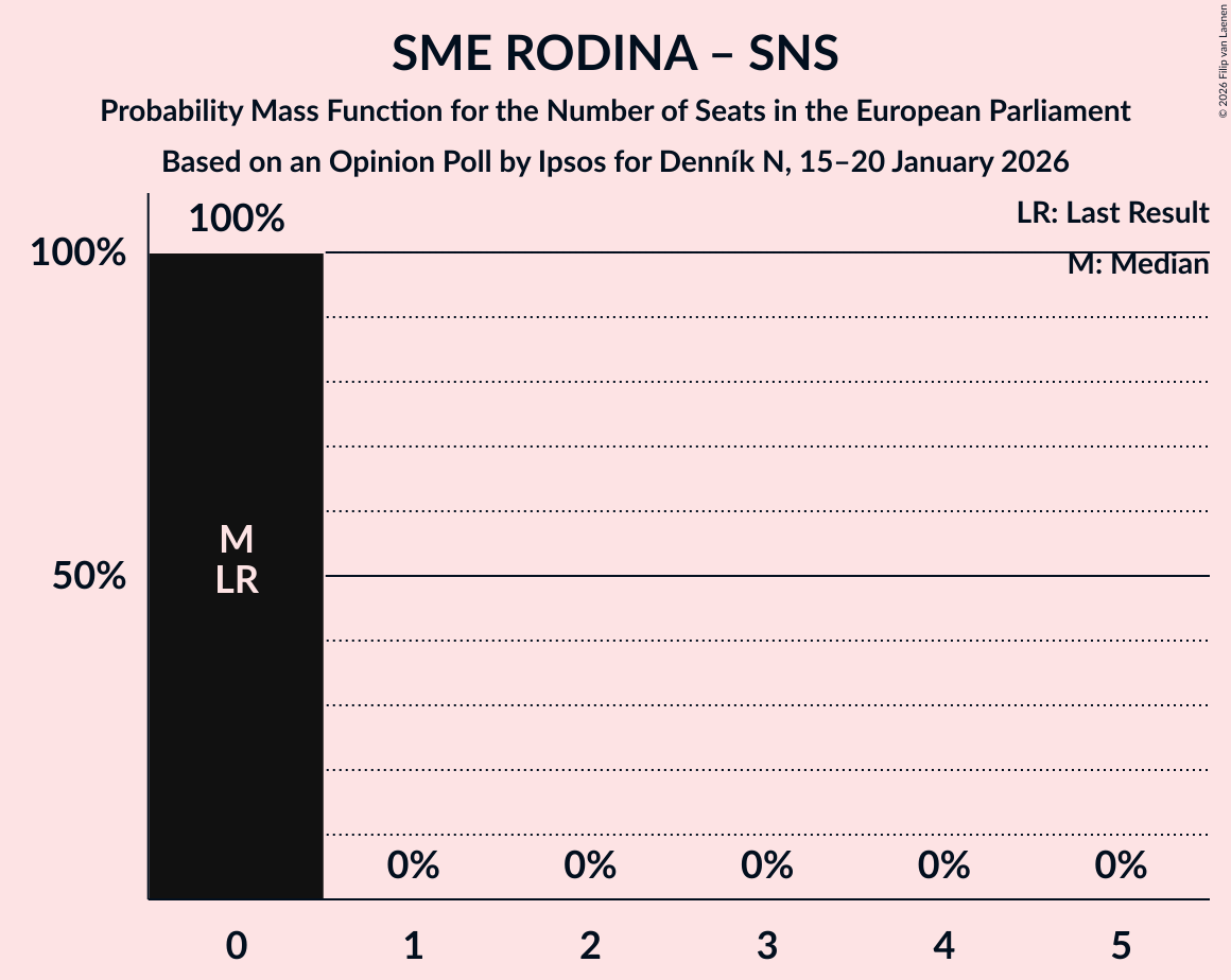 Seats Probability Mass Function Graph with seats probability mass function not yet produced