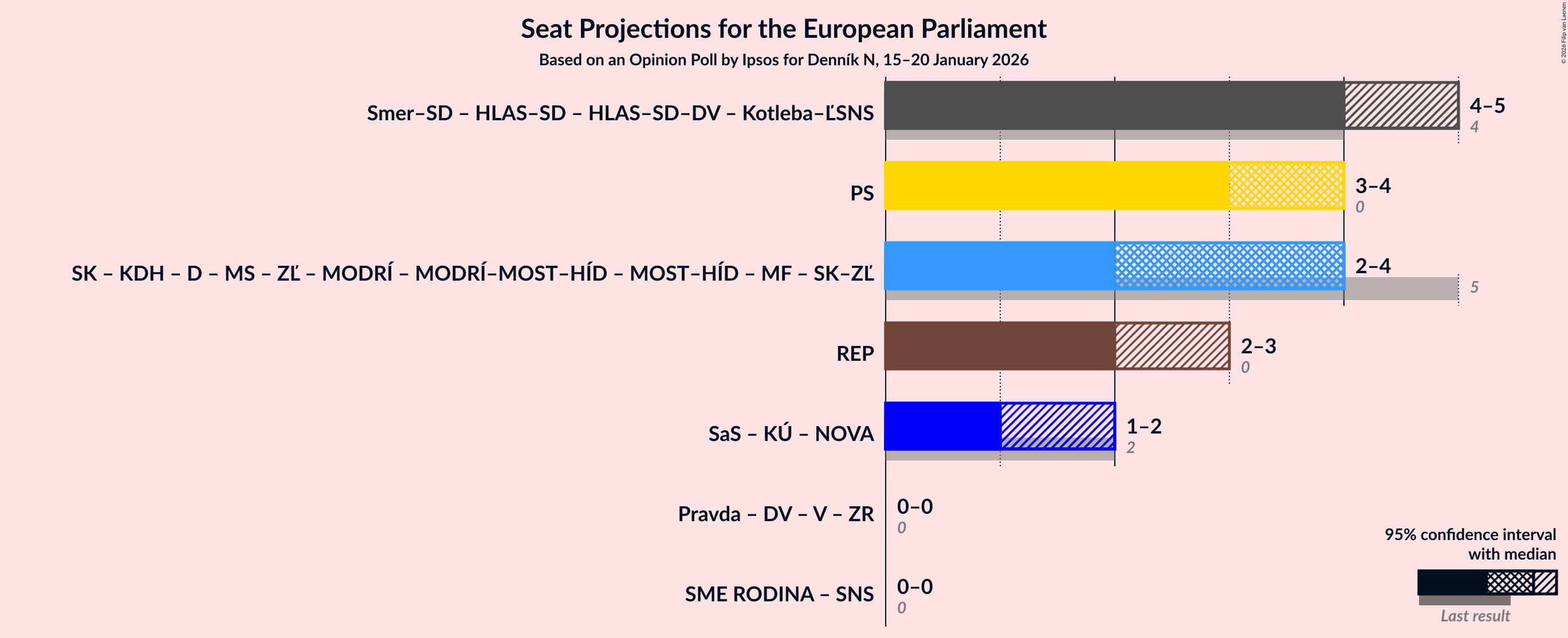 Coalitions Seats Graph with coalitions seats not yet produced