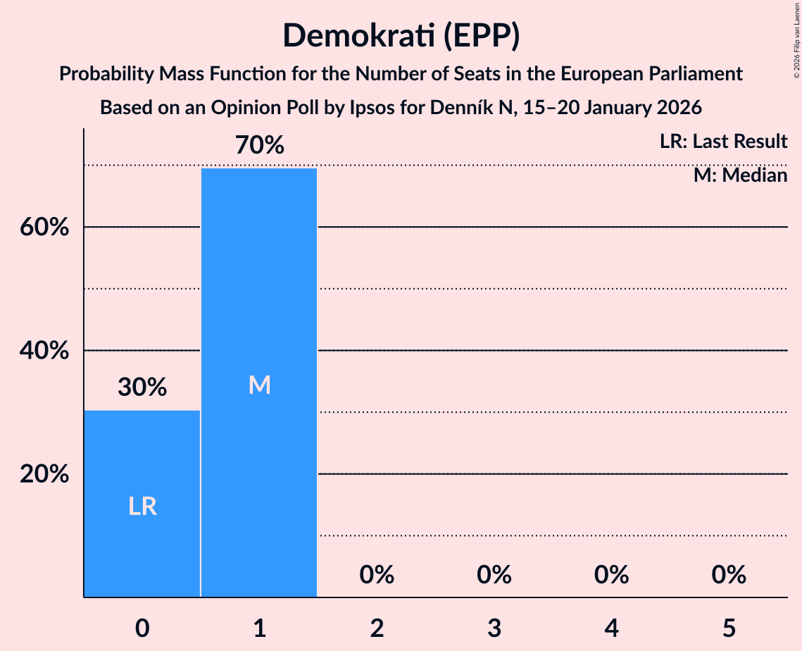 Seats Probability Mass Function Graph with seats probability mass function not yet produced