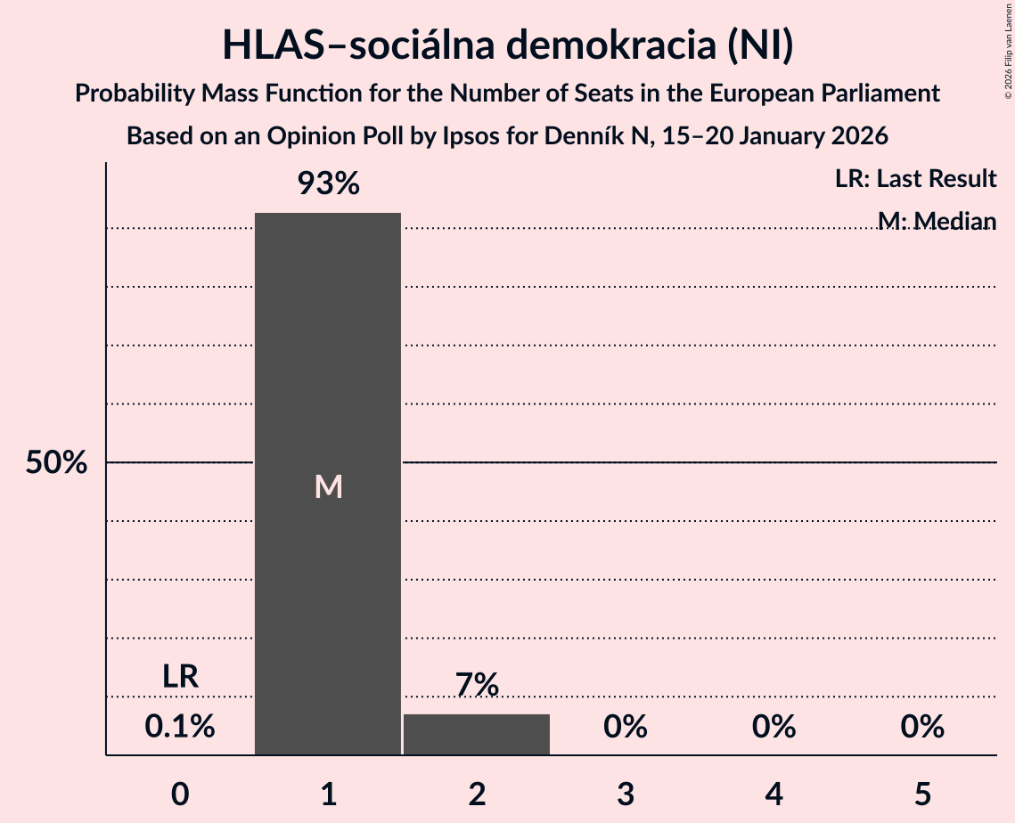 Seats Probability Mass Function Graph with seats probability mass function not yet produced