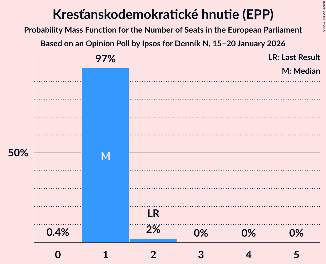 Seats Probability Mass Function Graph with seats probability mass function not yet produced